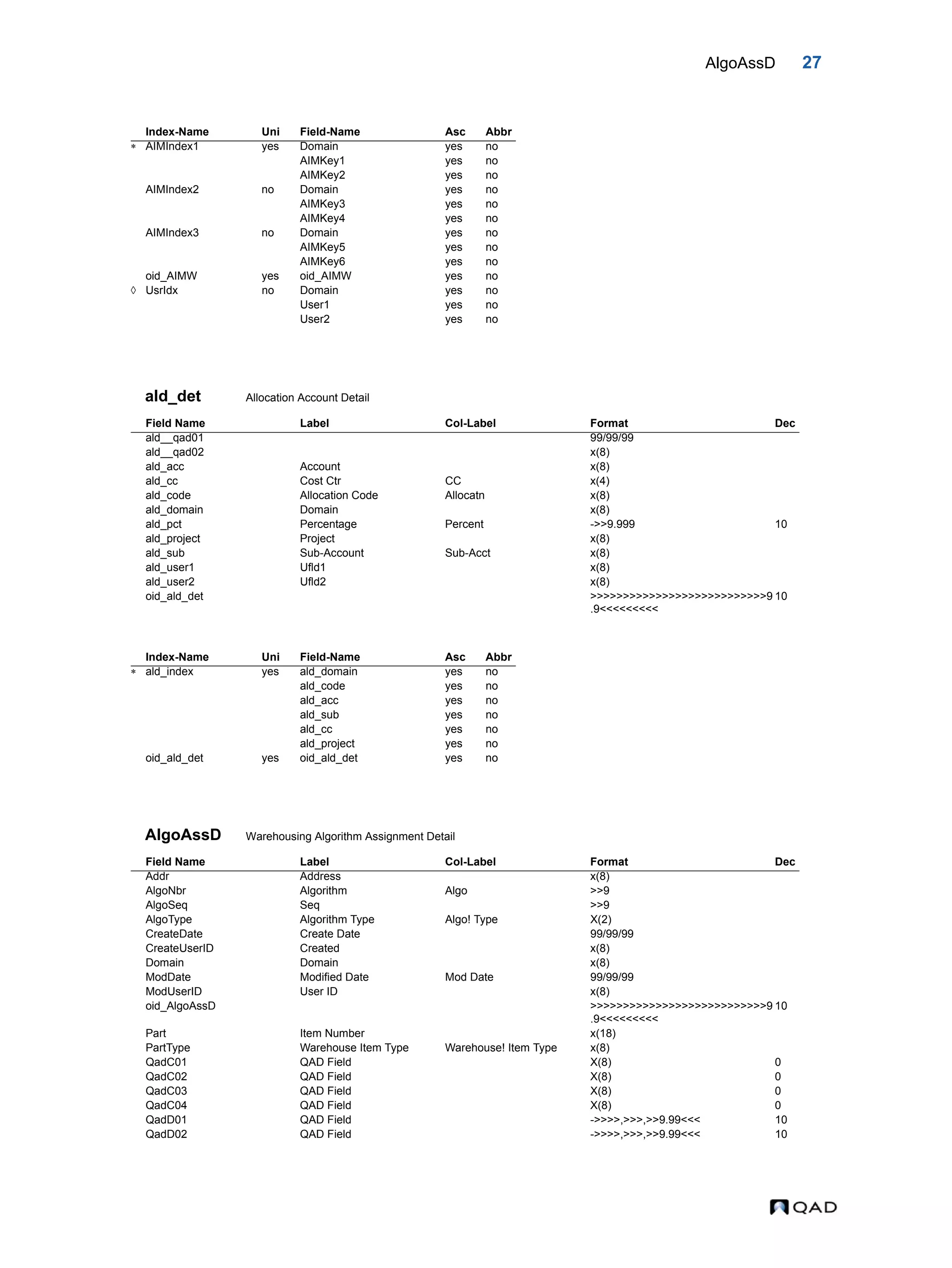 AlgoAssD 27 ald_det Allocation Account Detail AlgoAssD Warehousing Algorithm Assignment Detail Index-Name Uni Field-Name Asc Abbr  AIMIndex1 yes Domain yes no AIMKey1 yes no AIMKey2 yes no AIMIndex2 no Domain yes no AIMKey3 yes no AIMKey4 yes no AIMIndex3 no Domain yes no AIMKey5 yes no AIMKey6 yes no oid_AIMW yes oid_AIMW yes no  UsrIdx no Domain yes no User1 yes no User2 yes no Field Name Label Col-Label Format Dec ald__qad01 99/99/99 ald__qad02 x(8) ald_acc Account x(8) ald_cc Cost Ctr CC x(4) ald_code Allocation Code Allocatn x(8) ald_domain Domain x(8) ald_pct Percentage Percent ->>9.999 10 ald_project Project x(8) ald_sub Sub-Account Sub-Acct x(8) ald_user1 Ufld1 x(8) ald_user2 Ufld2 x(8) oid_ald_det >>>>>>>>>>>>>>>>>>>>>>>>>>>9 .9<<<<<<<<< 10 Index-Name Uni Field-Name Asc Abbr  ald_index yes ald_domain yes no ald_code yes no ald_acc yes no ald_sub yes no ald_cc yes no ald_project yes no oid_ald_det yes oid_ald_det yes no Field Name Label Col-Label Format Dec Addr Address x(8) AlgoNbr Algorithm Algo >>9 AlgoSeq Seq >>9 AlgoType Algorithm Type Algo! Type X(2) CreateDate Create Date 99/99/99 CreateUserID Created x(8) Domain Domain x(8) ModDate Modified Date Mod Date 99/99/99 ModUserID User ID x(8) oid_AlgoAssD >>>>>>>>>>>>>>>>>>>>>>>>>>>9 .9<<<<<<<<< 10 Part Item Number x(18) PartType Warehouse Item Type Warehouse! Item Type x(8) QadC01 QAD Field X(8) 0 QadC02 QAD Field X(8) 0 QadC03 QAD Field X(8) 0 QadC04 QAD Field X(8) 0 QadD01 QAD Field ->>>>,>>>,>>9.99<<< 10 QadD02 QAD Field ->>>>,>>>,>>9.99<<< 10 