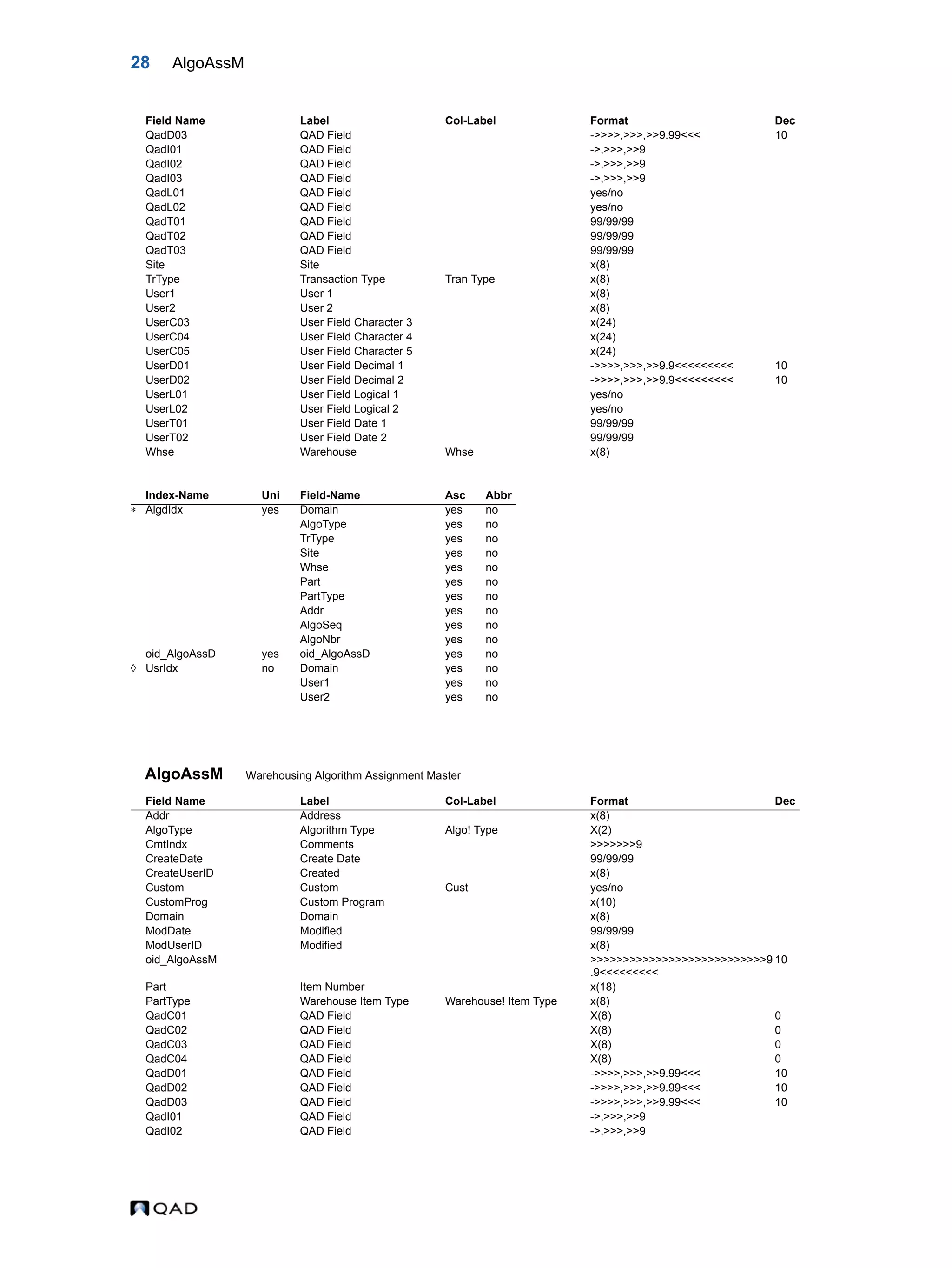 28 AlgoAssM AlgoAssM Warehousing Algorithm Assignment Master QadD03 QAD Field ->>>>,>>>,>>9.99<<< 10 QadI01 QAD Field ->,>>>,>>9 QadI02 QAD Field ->,>>>,>>9 QadI03 QAD Field ->,>>>,>>9 QadL01 QAD Field yes/no QadL02 QAD Field yes/no QadT01 QAD Field 99/99/99 QadT02 QAD Field 99/99/99 QadT03 QAD Field 99/99/99 Site Site x(8) TrType Transaction Type Tran Type x(8) User1 User 1 x(8) User2 User 2 x(8) UserC03 User Field Character 3 x(24) UserC04 User Field Character 4 x(24) UserC05 User Field Character 5 x(24) UserD01 User Field Decimal 1 ->>>>,>>>,>>9.9<<<<<<<<< 10 UserD02 User Field Decimal 2 ->>>>,>>>,>>9.9<<<<<<<<< 10 UserL01 User Field Logical 1 yes/no UserL02 User Field Logical 2 yes/no UserT01 User Field Date 1 99/99/99 UserT02 User Field Date 2 99/99/99 Whse Warehouse Whse x(8) Index-Name Uni Field-Name Asc Abbr  AlgdIdx yes Domain yes no AlgoType yes no TrType yes no Site yes no Whse yes no Part yes no PartType yes no Addr yes no AlgoSeq yes no AlgoNbr yes no oid_AlgoAssD yes oid_AlgoAssD yes no  UsrIdx no Domain yes no User1 yes no User2 yes no Field Name Label Col-Label Format Dec Addr Address x(8) AlgoType Algorithm Type Algo! Type X(2) CmtIndx Comments >>>>>>>9 CreateDate Create Date 99/99/99 CreateUserID Created x(8) Custom Custom Cust yes/no CustomProg Custom Program x(10) Domain Domain x(8) ModDate Modified 99/99/99 ModUserID Modified x(8) oid_AlgoAssM >>>>>>>>>>>>>>>>>>>>>>>>>>>9 .9<<<<<<<<< 10 Part Item Number x(18) PartType Warehouse Item Type Warehouse! Item Type x(8) QadC01 QAD Field X(8) 0 QadC02 QAD Field X(8) 0 QadC03 QAD Field X(8) 0 QadC04 QAD Field X(8) 0 QadD01 QAD Field ->>>>,>>>,>>9.99<<< 10 QadD02 QAD Field ->>>>,>>>,>>9.99<<< 10 QadD03 QAD Field ->>>>,>>>,>>9.99<<< 10 QadI01 QAD Field ->,>>>,>>9 QadI02 QAD Field ->,>>>,>>9 Field Name Label Col-Label Format Dec 