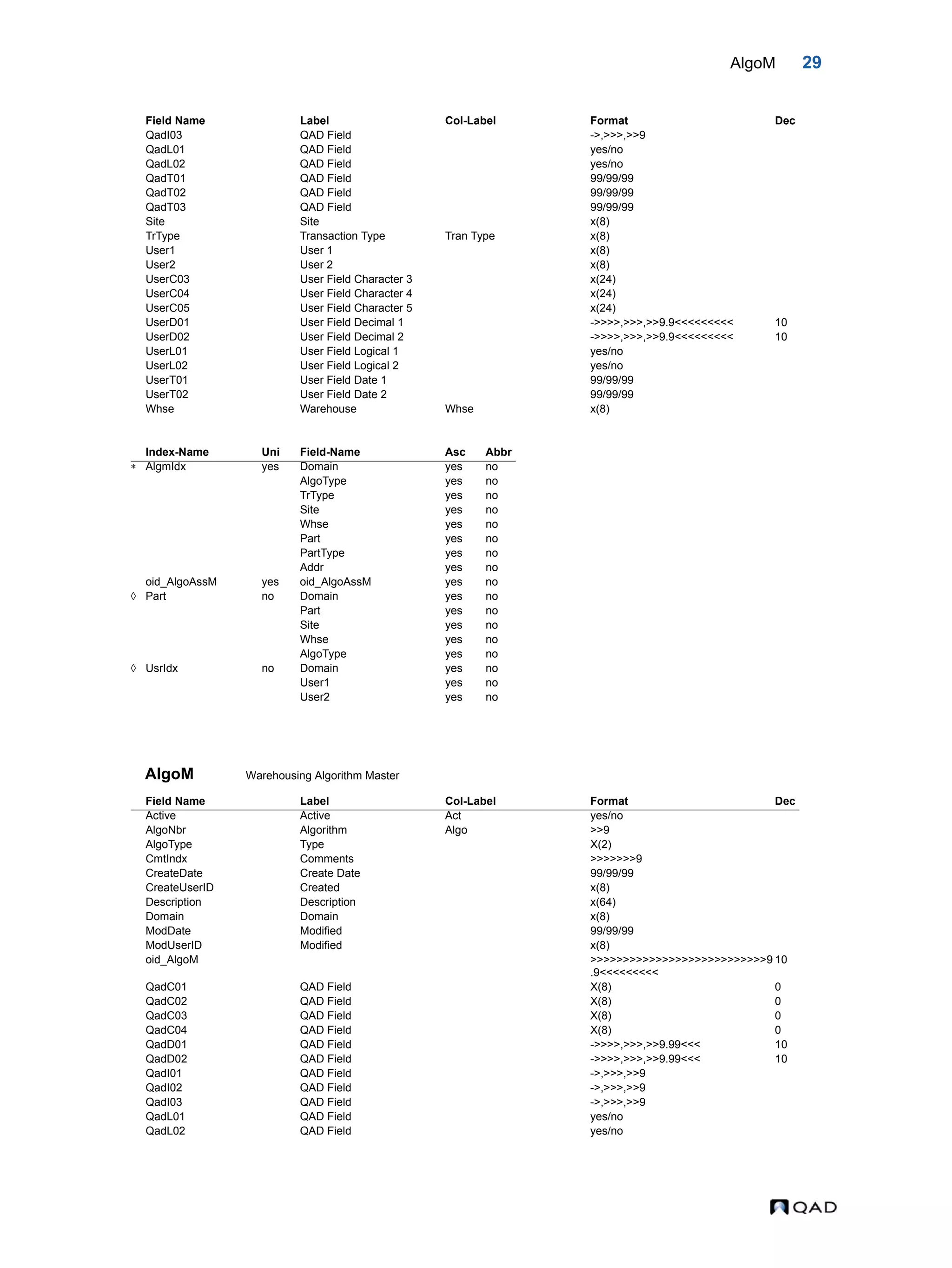 AlgoM 29 AlgoM Warehousing Algorithm Master QadI03 QAD Field ->,>>>,>>9 QadL01 QAD Field yes/no QadL02 QAD Field yes/no QadT01 QAD Field 99/99/99 QadT02 QAD Field 99/99/99 QadT03 QAD Field 99/99/99 Site Site x(8) TrType Transaction Type Tran Type x(8) User1 User 1 x(8) User2 User 2 x(8) UserC03 User Field Character 3 x(24) UserC04 User Field Character 4 x(24) UserC05 User Field Character 5 x(24) UserD01 User Field Decimal 1 ->>>>,>>>,>>9.9<<<<<<<<< 10 UserD02 User Field Decimal 2 ->>>>,>>>,>>9.9<<<<<<<<< 10 UserL01 User Field Logical 1 yes/no UserL02 User Field Logical 2 yes/no UserT01 User Field Date 1 99/99/99 UserT02 User Field Date 2 99/99/99 Whse Warehouse Whse x(8) Index-Name Uni Field-Name Asc Abbr  AlgmIdx yes Domain yes no AlgoType yes no TrType yes no Site yes no Whse yes no Part yes no PartType yes no Addr yes no oid_AlgoAssM yes oid_AlgoAssM yes no  Part no Domain yes no Part yes no Site yes no Whse yes no AlgoType yes no  UsrIdx no Domain yes no User1 yes no User2 yes no Field Name Label Col-Label Format Dec Active Active Act yes/no AlgoNbr Algorithm Algo >>9 AlgoType Type X(2) CmtIndx Comments >>>>>>>9 CreateDate Create Date 99/99/99 CreateUserID Created x(8) Description Description x(64) Domain Domain x(8) ModDate Modified 99/99/99 ModUserID Modified x(8) oid_AlgoM >>>>>>>>>>>>>>>>>>>>>>>>>>>9 .9<<<<<<<<< 10 QadC01 QAD Field X(8) 0 QadC02 QAD Field X(8) 0 QadC03 QAD Field X(8) 0 QadC04 QAD Field X(8) 0 QadD01 QAD Field ->>>>,>>>,>>9.99<<< 10 QadD02 QAD Field ->>>>,>>>,>>9.99<<< 10 QadI01 QAD Field ->,>>>,>>9 QadI02 QAD Field ->,>>>,>>9 QadI03 QAD Field ->,>>>,>>9 QadL01 QAD Field yes/no QadL02 QAD Field yes/no Field Name Label Col-Label Format Dec 