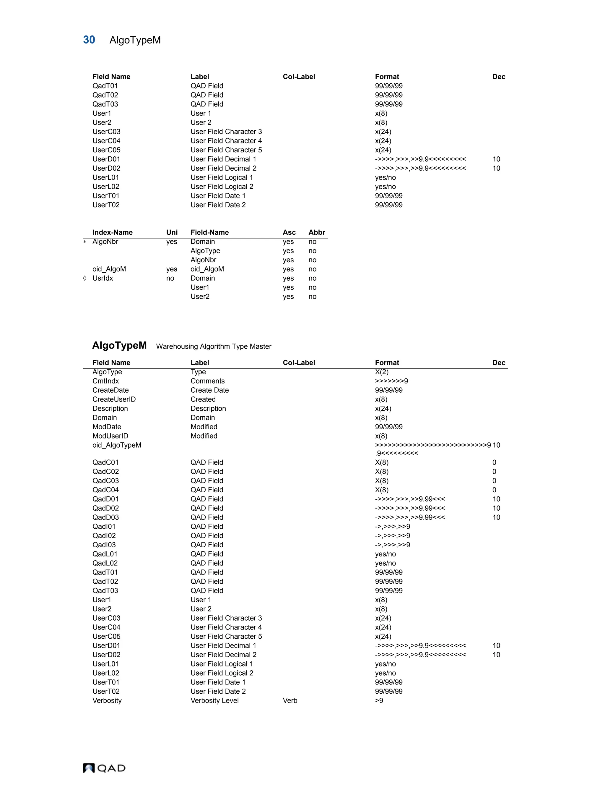 30 AlgoTypeM AlgoTypeM Warehousing Algorithm Type Master QadT01 QAD Field 99/99/99 QadT02 QAD Field 99/99/99 QadT03 QAD Field 99/99/99 User1 User 1 x(8) User2 User 2 x(8) UserC03 User Field Character 3 x(24) UserC04 User Field Character 4 x(24) UserC05 User Field Character 5 x(24) UserD01 User Field Decimal 1 ->>>>,>>>,>>9.9<<<<<<<<< 10 UserD02 User Field Decimal 2 ->>>>,>>>,>>9.9<<<<<<<<< 10 UserL01 User Field Logical 1 yes/no UserL02 User Field Logical 2 yes/no UserT01 User Field Date 1 99/99/99 UserT02 User Field Date 2 99/99/99 Index-Name Uni Field-Name Asc Abbr  AlgoNbr yes Domain yes no AlgoType yes no AlgoNbr yes no oid_AlgoM yes oid_AlgoM yes no  UsrIdx no Domain yes no User1 yes no User2 yes no Field Name Label Col-Label Format Dec AlgoType Type X(2) CmtIndx Comments >>>>>>>9 CreateDate Create Date 99/99/99 CreateUserID Created x(8) Description Description x(24) Domain Domain x(8) ModDate Modified 99/99/99 ModUserID Modified x(8) oid_AlgoTypeM >>>>>>>>>>>>>>>>>>>>>>>>>>>9 .9<<<<<<<<< 10 QadC01 QAD Field X(8) 0 QadC02 QAD Field X(8) 0 QadC03 QAD Field X(8) 0 QadC04 QAD Field X(8) 0 QadD01 QAD Field ->>>>,>>>,>>9.99<<< 10 QadD02 QAD Field ->>>>,>>>,>>9.99<<< 10 QadD03 QAD Field ->>>>,>>>,>>9.99<<< 10 QadI01 QAD Field ->,>>>,>>9 QadI02 QAD Field ->,>>>,>>9 QadI03 QAD Field ->,>>>,>>9 QadL01 QAD Field yes/no QadL02 QAD Field yes/no QadT01 QAD Field 99/99/99 QadT02 QAD Field 99/99/99 QadT03 QAD Field 99/99/99 User1 User 1 x(8) User2 User 2 x(8) UserC03 User Field Character 3 x(24) UserC04 User Field Character 4 x(24) UserC05 User Field Character 5 x(24) UserD01 User Field Decimal 1 ->>>>,>>>,>>9.9<<<<<<<<< 10 UserD02 User Field Decimal 2 ->>>>,>>>,>>9.9<<<<<<<<< 10 UserL01 User Field Logical 1 yes/no UserL02 User Field Logical 2 yes/no UserT01 User Field Date 1 99/99/99 UserT02 User Field Date 2 99/99/99 Verbosity Verbosity Level Verb >9 Field Name Label Col-Label Format Dec 