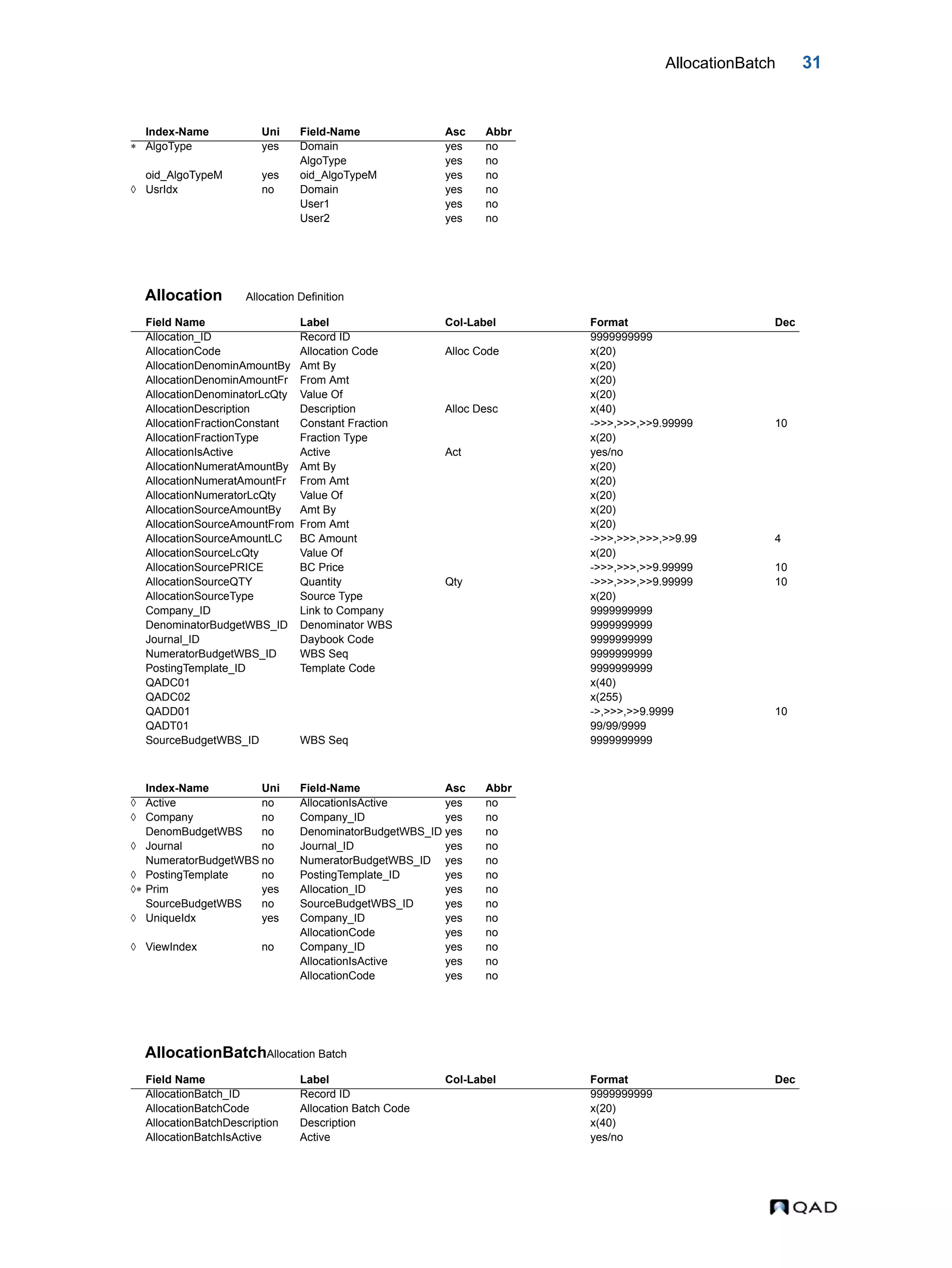 AllocationBatch 31 Allocation Allocation Definition AllocationBatchAllocation Batch Index-Name Uni Field-Name Asc Abbr  AlgoType yes Domain yes no AlgoType yes no oid_AlgoTypeM yes oid_AlgoTypeM yes no  UsrIdx no Domain yes no User1 yes no User2 yes no Field Name Label Col-Label Format Dec Allocation_ID Record ID 9999999999 AllocationCode Allocation Code Alloc Code x(20) AllocationDenominAmountBy Amt By x(20) AllocationDenominAmountFr From Amt x(20) AllocationDenominatorLcQty Value Of x(20) AllocationDescription Description Alloc Desc x(40) AllocationFractionConstant Constant Fraction ->>>,>>>,>>9.99999 10 AllocationFractionType Fraction Type x(20) AllocationIsActive Active Act yes/no AllocationNumeratAmountBy Amt By x(20) AllocationNumeratAmountFr From Amt x(20) AllocationNumeratorLcQty Value Of x(20) AllocationSourceAmountBy Amt By x(20) AllocationSourceAmountFrom From Amt x(20) AllocationSourceAmountLC BC Amount ->>>,>>>,>>>,>>9.99 4 AllocationSourceLcQty Value Of x(20) AllocationSourcePRICE BC Price ->>>,>>>,>>9.99999 10 AllocationSourceQTY Quantity Qty ->>>,>>>,>>9.99999 10 AllocationSourceType Source Type x(20) Company_ID Link to Company 9999999999 DenominatorBudgetWBS_ID Denominator WBS 9999999999 Journal_ID Daybook Code 9999999999 NumeratorBudgetWBS_ID WBS Seq 9999999999 PostingTemplate_ID Template Code 9999999999 QADC01 x(40) QADC02 x(255) QADD01 ->,>>>,>>9.9999 10 QADT01 99/99/9999 SourceBudgetWBS_ID WBS Seq 9999999999 Index-Name Uni Field-Name Asc Abbr  Active no AllocationIsActive yes no  Company no Company_ID yes no DenomBudgetWBS no DenominatorBudgetWBS_ID yes no  Journal no Journal_ID yes no NumeratorBudgetWBS no NumeratorBudgetWBS_ID yes no  PostingTemplate no PostingTemplate_ID yes no  Prim yes Allocation_ID yes no SourceBudgetWBS no SourceBudgetWBS_ID yes no  UniqueIdx yes Company_ID yes no AllocationCode yes no  ViewIndex no Company_ID yes no AllocationIsActive yes no AllocationCode yes no Field Name Label Col-Label Format Dec AllocationBatch_ID Record ID 9999999999 AllocationBatchCode Allocation Batch Code x(20) AllocationBatchDescription Description x(40) AllocationBatchIsActive Active yes/no 