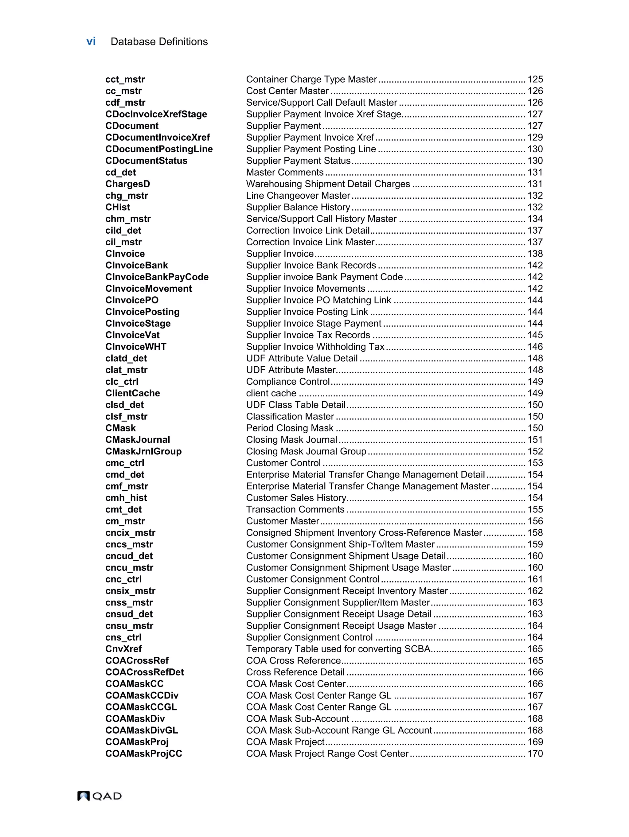 vi Database Definitions cct_mstr Container Charge Type Master........................................................ 125 cc_mstr Cost Center Master .......................................................................... 126 cdf_mstr Service/Support Call Default Master ................................................ 126 CDocInvoiceXrefStage Supplier Payment Invoice Xref Stage............................................... 127 CDocument Supplier Payment............................................................................. 127 CDocumentInvoiceXref Supplier Payment Invoice Xref......................................................... 129 CDocumentPostingLine Supplier Payment Posting Line ........................................................ 130 CDocumentStatus Supplier Payment Status.................................................................. 130 cd_det Master Comments............................................................................ 131 ChargesD Warehousing Shipment Detail Charges ........................................... 131 chg_mstr Line Changeover Master.................................................................. 132 CHist Supplier Balance History.................................................................. 132 chm_mstr Service/Support Call History Master ................................................ 134 cild_det Correction Invoice Link Detail........................................................... 137 cil_mstr Correction Invoice Link Master......................................................... 137 CInvoice Supplier Invoice................................................................................ 138 CInvoiceBank Supplier Invoice Bank Records ........................................................ 142 CInvoiceBankPayCode Supplier invoice Bank Payment Code.............................................. 142 CInvoiceMovement Supplier Invoice Movements ............................................................ 142 CInvoicePO Supplier Invoice PO Matching Link .................................................. 144 CInvoicePosting Supplier Invoice Posting Link ........................................................... 144 CInvoiceStage Supplier Invoice Stage Payment ...................................................... 144 CInvoiceVat Supplier Invoice Tax Records .......................................................... 145 CInvoiceWHT Supplier Invoice Withholding Tax..................................................... 146 clatd_det UDF Attribute Value Detail ............................................................... 148 clat_mstr UDF Attribute Master........................................................................ 148 clc_ctrl Compliance Control.......................................................................... 149 ClientCache client cache ...................................................................................... 149 clsd_det UDF Class Table Detail.................................................................... 150 clsf_mstr Classification Master ........................................................................ 150 CMask Period Closing Mask ........................................................................ 150 CMaskJournal Closing Mask Journal....................................................................... 151 CMaskJrnlGroup Closing Mask Journal Group............................................................ 152 cmc_ctrl Customer Control ............................................................................. 153 cmd_det Enterprise Material Transfer Change Management Detail............... 154 cmf_mstr Enterprise Material Transfer Change Management Master ............. 154 cmh_hist Customer Sales History.................................................................... 154 cmt_det Transaction Comments .................................................................... 155 cm_mstr Customer Master.............................................................................. 156 cncix_mstr Consigned Shipment Inventory Cross-Reference Master................ 158 cncs_mstr Customer Consignment Ship-To/Item Master.................................. 159 cncud_det Customer Consignment Shipment Usage Detail.............................. 160 cncu_mstr Customer Consignment Shipment Usage Master............................ 160 cnc_ctrl Customer Consignment Control....................................................... 161 cnsix_mstr Supplier Consignment Receipt Inventory Master............................. 162 cnss_mstr Supplier Consignment Supplier/Item Master.................................... 163 cnsud_det Supplier Consignment Receipt Usage Detail ................................... 163 cnsu_mstr Supplier Consignment Receipt Usage Master ................................. 164 cns_ctrl Supplier Consignment Control ......................................................... 164 CnvXref Temporary Table used for converting SCBA.................................... 165 COACrossRef COA Cross Reference...................................................................... 165 COACrossRefDet Cross Reference Detail .................................................................... 166 COAMaskCC COA Mask Cost Center.................................................................... 166 COAMaskCCDiv COA Mask Cost Center Range GL .................................................. 167 COAMaskCCGL COA Mask Cost Center Range GL .................................................. 167 COAMaskDiv COA Mask Sub-Account .................................................................. 168 COAMaskDivGL COA Mask Sub-Account Range GL Account................................... 168 COAMaskProj COA Mask Project............................................................................ 169 COAMaskProjCC COA Mask Project Range Cost Center............................................ 170 