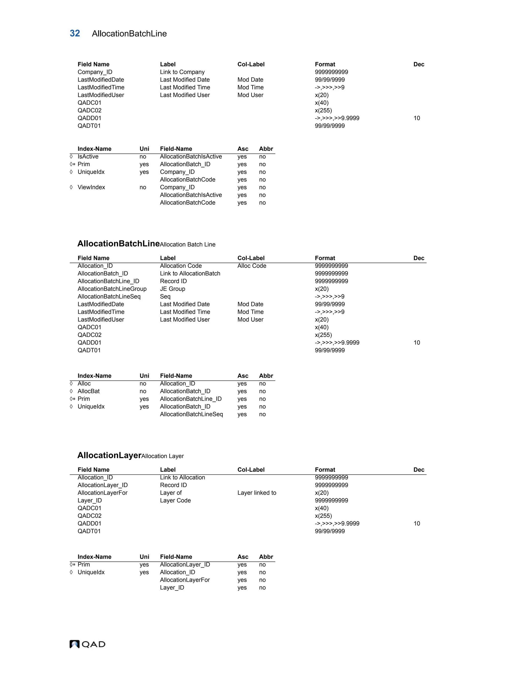 32 AllocationBatchLine AllocationBatchLineAllocation Batch Line AllocationLayerAllocation Layer Company_ID Link to Company 9999999999 LastModifiedDate Last Modified Date Mod Date 99/99/9999 LastModifiedTime Last Modified Time Mod Time ->,>>>,>>9 LastModifiedUser Last Modified User Mod User x(20) QADC01 x(40) QADC02 x(255) QADD01 ->,>>>,>>9.9999 10 QADT01 99/99/9999 Index-Name Uni Field-Name Asc Abbr  IsActive no AllocationBatchIsActive yes no  Prim yes AllocationBatch_ID yes no  UniqueIdx yes Company_ID yes no AllocationBatchCode yes no  ViewIndex no Company_ID yes no AllocationBatchIsActive yes no AllocationBatchCode yes no Field Name Label Col-Label Format Dec Allocation_ID Allocation Code Alloc Code 9999999999 AllocationBatch_ID Link to AllocationBatch 9999999999 AllocationBatchLine_ID Record ID 9999999999 AllocationBatchLineGroup JE Group x(20) AllocationBatchLineSeq Seq ->,>>>,>>9 LastModifiedDate Last Modified Date Mod Date 99/99/9999 LastModifiedTime Last Modified Time Mod Time ->,>>>,>>9 LastModifiedUser Last Modified User Mod User x(20) QADC01 x(40) QADC02 x(255) QADD01 ->,>>>,>>9.9999 10 QADT01 99/99/9999 Index-Name Uni Field-Name Asc Abbr  Alloc no Allocation_ID yes no  AllocBat no AllocationBatch_ID yes no  Prim yes AllocationBatchLine_ID yes no  UniqueIdx yes AllocationBatch_ID yes no AllocationBatchLineSeq yes no Field Name Label Col-Label Format Dec Allocation_ID Link to Allocation 9999999999 AllocationLayer_ID Record ID 9999999999 AllocationLayerFor Layer of Layer linked to x(20) Layer_ID Layer Code 9999999999 QADC01 x(40) QADC02 x(255) QADD01 ->,>>>,>>9.9999 10 QADT01 99/99/9999 Index-Name Uni Field-Name Asc Abbr  Prim yes AllocationLayer_ID yes no  UniqueIdx yes Allocation_ID yes no AllocationLayerFor yes no Layer_ID yes no Field Name Label Col-Label Format Dec 