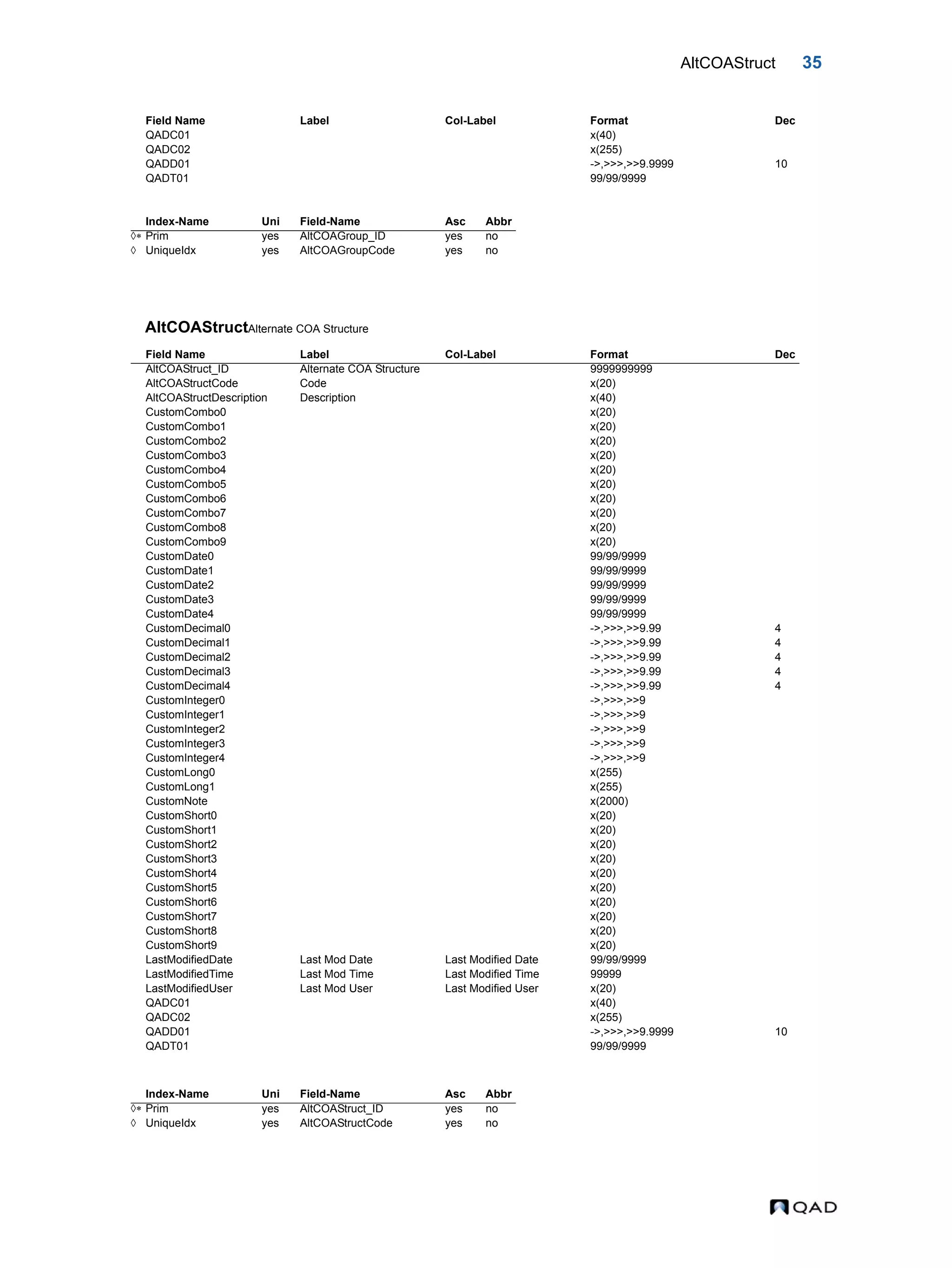 AltCOAStruct 35 AltCOAStructAlternate COA Structure QADC01 x(40) QADC02 x(255) QADD01 ->,>>>,>>9.9999 10 QADT01 99/99/9999 Index-Name Uni Field-Name Asc Abbr  Prim yes AltCOAGroup_ID yes no  UniqueIdx yes AltCOAGroupCode yes no Field Name Label Col-Label Format Dec AltCOAStruct_ID Alternate COA Structure 9999999999 AltCOAStructCode Code x(20) AltCOAStructDescription Description x(40) CustomCombo0 x(20) CustomCombo1 x(20) CustomCombo2 x(20) CustomCombo3 x(20) CustomCombo4 x(20) CustomCombo5 x(20) CustomCombo6 x(20) CustomCombo7 x(20) CustomCombo8 x(20) CustomCombo9 x(20) CustomDate0 99/99/9999 CustomDate1 99/99/9999 CustomDate2 99/99/9999 CustomDate3 99/99/9999 CustomDate4 99/99/9999 CustomDecimal0 ->,>>>,>>9.99 4 CustomDecimal1 ->,>>>,>>9.99 4 CustomDecimal2 ->,>>>,>>9.99 4 CustomDecimal3 ->,>>>,>>9.99 4 CustomDecimal4 ->,>>>,>>9.99 4 CustomInteger0 ->,>>>,>>9 CustomInteger1 ->,>>>,>>9 CustomInteger2 ->,>>>,>>9 CustomInteger3 ->,>>>,>>9 CustomInteger4 ->,>>>,>>9 CustomLong0 x(255) CustomLong1 x(255) CustomNote x(2000) CustomShort0 x(20) CustomShort1 x(20) CustomShort2 x(20) CustomShort3 x(20) CustomShort4 x(20) CustomShort5 x(20) CustomShort6 x(20) CustomShort7 x(20) CustomShort8 x(20) CustomShort9 x(20) LastModifiedDate Last Mod Date Last Modified Date 99/99/9999 LastModifiedTime Last Mod Time Last Modified Time 99999 LastModifiedUser Last Mod User Last Modified User x(20) QADC01 x(40) QADC02 x(255) QADD01 ->,>>>,>>9.9999 10 QADT01 99/99/9999 Index-Name Uni Field-Name Asc Abbr  Prim yes AltCOAStruct_ID yes no  UniqueIdx yes AltCOAStructCode yes no Field Name Label Col-Label Format Dec 
