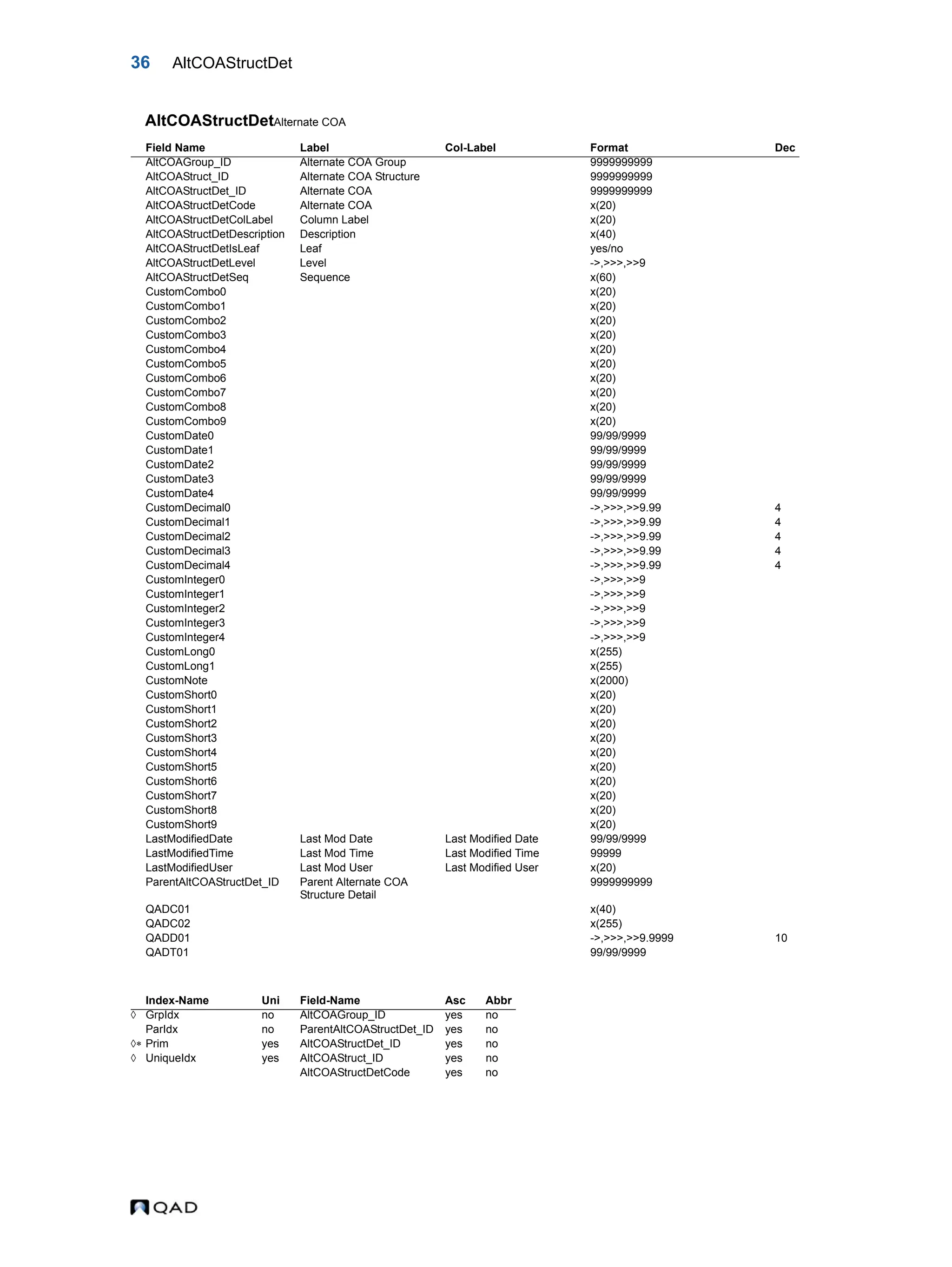 36 AltCOAStructDet AltCOAStructDetAlternate COA Field Name Label Col-Label Format Dec AltCOAGroup_ID Alternate COA Group 9999999999 AltCOAStruct_ID Alternate COA Structure 9999999999 AltCOAStructDet_ID Alternate COA 9999999999 AltCOAStructDetCode Alternate COA x(20) AltCOAStructDetColLabel Column Label x(20) AltCOAStructDetDescription Description x(40) AltCOAStructDetIsLeaf Leaf yes/no AltCOAStructDetLevel Level ->,>>>,>>9 AltCOAStructDetSeq Sequence x(60) CustomCombo0 x(20) CustomCombo1 x(20) CustomCombo2 x(20) CustomCombo3 x(20) CustomCombo4 x(20) CustomCombo5 x(20) CustomCombo6 x(20) CustomCombo7 x(20) CustomCombo8 x(20) CustomCombo9 x(20) CustomDate0 99/99/9999 CustomDate1 99/99/9999 CustomDate2 99/99/9999 CustomDate3 99/99/9999 CustomDate4 99/99/9999 CustomDecimal0 ->,>>>,>>9.99 4 CustomDecimal1 ->,>>>,>>9.99 4 CustomDecimal2 ->,>>>,>>9.99 4 CustomDecimal3 ->,>>>,>>9.99 4 CustomDecimal4 ->,>>>,>>9.99 4 CustomInteger0 ->,>>>,>>9 CustomInteger1 ->,>>>,>>9 CustomInteger2 ->,>>>,>>9 CustomInteger3 ->,>>>,>>9 CustomInteger4 ->,>>>,>>9 CustomLong0 x(255) CustomLong1 x(255) CustomNote x(2000) CustomShort0 x(20) CustomShort1 x(20) CustomShort2 x(20) CustomShort3 x(20) CustomShort4 x(20) CustomShort5 x(20) CustomShort6 x(20) CustomShort7 x(20) CustomShort8 x(20) CustomShort9 x(20) LastModifiedDate Last Mod Date Last Modified Date 99/99/9999 LastModifiedTime Last Mod Time Last Modified Time 99999 LastModifiedUser Last Mod User Last Modified User x(20) ParentAltCOAStructDet_ID Parent Alternate COA Structure Detail 9999999999 QADC01 x(40) QADC02 x(255) QADD01 ->,>>>,>>9.9999 10 QADT01 99/99/9999 Index-Name Uni Field-Name Asc Abbr  GrpIdx no AltCOAGroup_ID yes no ParIdx no ParentAltCOAStructDet_ID yes no  Prim yes AltCOAStructDet_ID yes no  UniqueIdx yes AltCOAStruct_ID yes no AltCOAStructDetCode yes no 