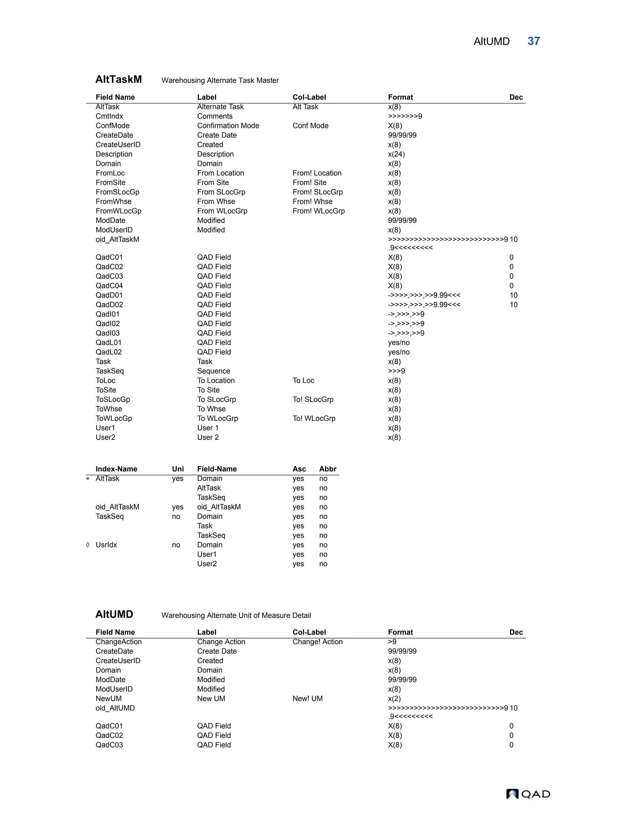 AltUMD 37 AltTaskM Warehousing Alternate Task Master AltUMD Warehousing Alternate Unit of Measure Detail Field Name Label Col-Label Format Dec AltTask Alternate Task Alt Task x(8) CmtIndx Comments >>>>>>>9 ConfMode Confirmation Mode Conf Mode X(8) CreateDate Create Date 99/99/99 CreateUserID Created x(8) Description Description x(24) Domain Domain x(8) FromLoc From Location From! Location x(8) FromSite From Site From! Site x(8) FromSLocGp From SLocGrp From! SLocGrp x(8) FromWhse From Whse From! Whse x(8) FromWLocGp From WLocGrp From! WLocGrp x(8) ModDate Modified 99/99/99 ModUserID Modified x(8) oid_AltTaskM >>>>>>>>>>>>>>>>>>>>>>>>>>>9 .9<<<<<<<<< 10 QadC01 QAD Field X(8) 0 QadC02 QAD Field X(8) 0 QadC03 QAD Field X(8) 0 QadC04 QAD Field X(8) 0 QadD01 QAD Field ->>>>,>>>,>>9.99<<< 10 QadD02 QAD Field ->>>>,>>>,>>9.99<<< 10 QadI01 QAD Field ->,>>>,>>9 QadI02 QAD Field ->,>>>,>>9 QadI03 QAD Field ->,>>>,>>9 QadL01 QAD Field yes/no QadL02 QAD Field yes/no Task Task x(8) TaskSeq Sequence >>>9 ToLoc To Location To Loc x(8) ToSite To Site x(8) ToSLocGp To SLocGrp To! SLocGrp x(8) ToWhse To Whse x(8) ToWLocGp To WLocGrp To! WLocGrp x(8) User1 User 1 x(8) User2 User 2 x(8) Index-Name Uni Field-Name Asc Abbr  AltTask yes Domain yes no AltTask yes no TaskSeq yes no oid_AltTaskM yes oid_AltTaskM yes no TaskSeq no Domain yes no Task yes no TaskSeq yes no  UsrIdx no Domain yes no User1 yes no User2 yes no Field Name Label Col-Label Format Dec ChangeAction Change Action Change! Action >9 CreateDate Create Date 99/99/99 CreateUserID Created x(8) Domain Domain x(8) ModDate Modified 99/99/99 ModUserID Modified x(8) NewUM New UM New! UM x(2) oid_AltUMD >>>>>>>>>>>>>>>>>>>>>>>>>>>9 .9<<<<<<<<< 10 QadC01 QAD Field X(8) 0 QadC02 QAD Field X(8) 0 QadC03 QAD Field X(8) 0 