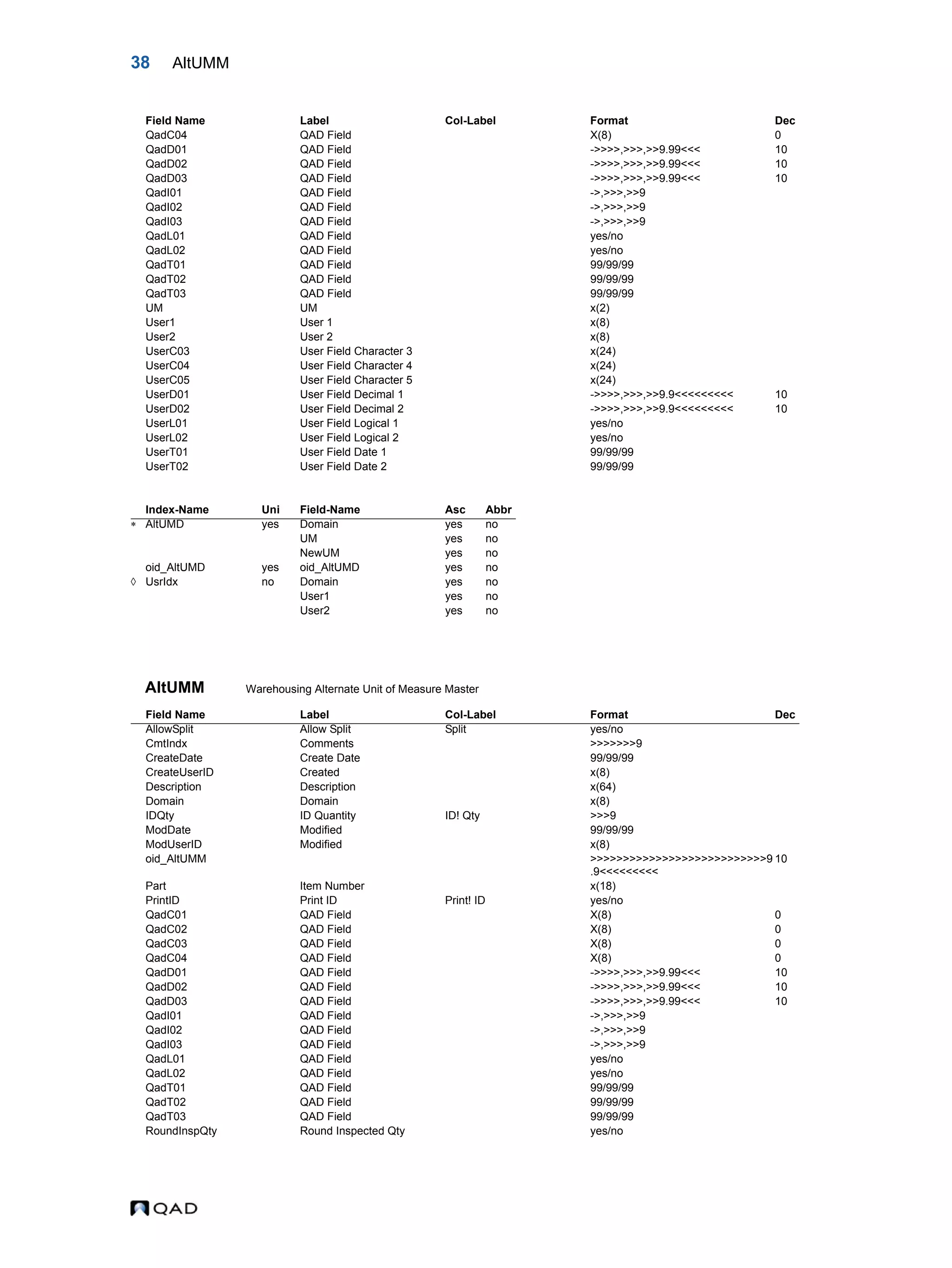 38 AltUMM AltUMM Warehousing Alternate Unit of Measure Master QadC04 QAD Field X(8) 0 QadD01 QAD Field ->>>>,>>>,>>9.99<<< 10 QadD02 QAD Field ->>>>,>>>,>>9.99<<< 10 QadD03 QAD Field ->>>>,>>>,>>9.99<<< 10 QadI01 QAD Field ->,>>>,>>9 QadI02 QAD Field ->,>>>,>>9 QadI03 QAD Field ->,>>>,>>9 QadL01 QAD Field yes/no QadL02 QAD Field yes/no QadT01 QAD Field 99/99/99 QadT02 QAD Field 99/99/99 QadT03 QAD Field 99/99/99 UM UM x(2) User1 User 1 x(8) User2 User 2 x(8) UserC03 User Field Character 3 x(24) UserC04 User Field Character 4 x(24) UserC05 User Field Character 5 x(24) UserD01 User Field Decimal 1 ->>>>,>>>,>>9.9<<<<<<<<< 10 UserD02 User Field Decimal 2 ->>>>,>>>,>>9.9<<<<<<<<< 10 UserL01 User Field Logical 1 yes/no UserL02 User Field Logical 2 yes/no UserT01 User Field Date 1 99/99/99 UserT02 User Field Date 2 99/99/99 Index-Name Uni Field-Name Asc Abbr  AltUMD yes Domain yes no UM yes no NewUM yes no oid_AltUMD yes oid_AltUMD yes no  UsrIdx no Domain yes no User1 yes no User2 yes no Field Name Label Col-Label Format Dec AllowSplit Allow Split Split yes/no CmtIndx Comments >>>>>>>9 CreateDate Create Date 99/99/99 CreateUserID Created x(8) Description Description x(64) Domain Domain x(8) IDQty ID Quantity ID! Qty >>>9 ModDate Modified 99/99/99 ModUserID Modified x(8) oid_AltUMM >>>>>>>>>>>>>>>>>>>>>>>>>>>9 .9<<<<<<<<< 10 Part Item Number x(18) PrintID Print ID Print! ID yes/no QadC01 QAD Field X(8) 0 QadC02 QAD Field X(8) 0 QadC03 QAD Field X(8) 0 QadC04 QAD Field X(8) 0 QadD01 QAD Field ->>>>,>>>,>>9.99<<< 10 QadD02 QAD Field ->>>>,>>>,>>9.99<<< 10 QadD03 QAD Field ->>>>,>>>,>>9.99<<< 10 QadI01 QAD Field ->,>>>,>>9 QadI02 QAD Field ->,>>>,>>9 QadI03 QAD Field ->,>>>,>>9 QadL01 QAD Field yes/no QadL02 QAD Field yes/no QadT01 QAD Field 99/99/99 QadT02 QAD Field 99/99/99 QadT03 QAD Field 99/99/99 RoundInspQty Round Inspected Qty yes/no Field Name Label Col-Label Format Dec 
