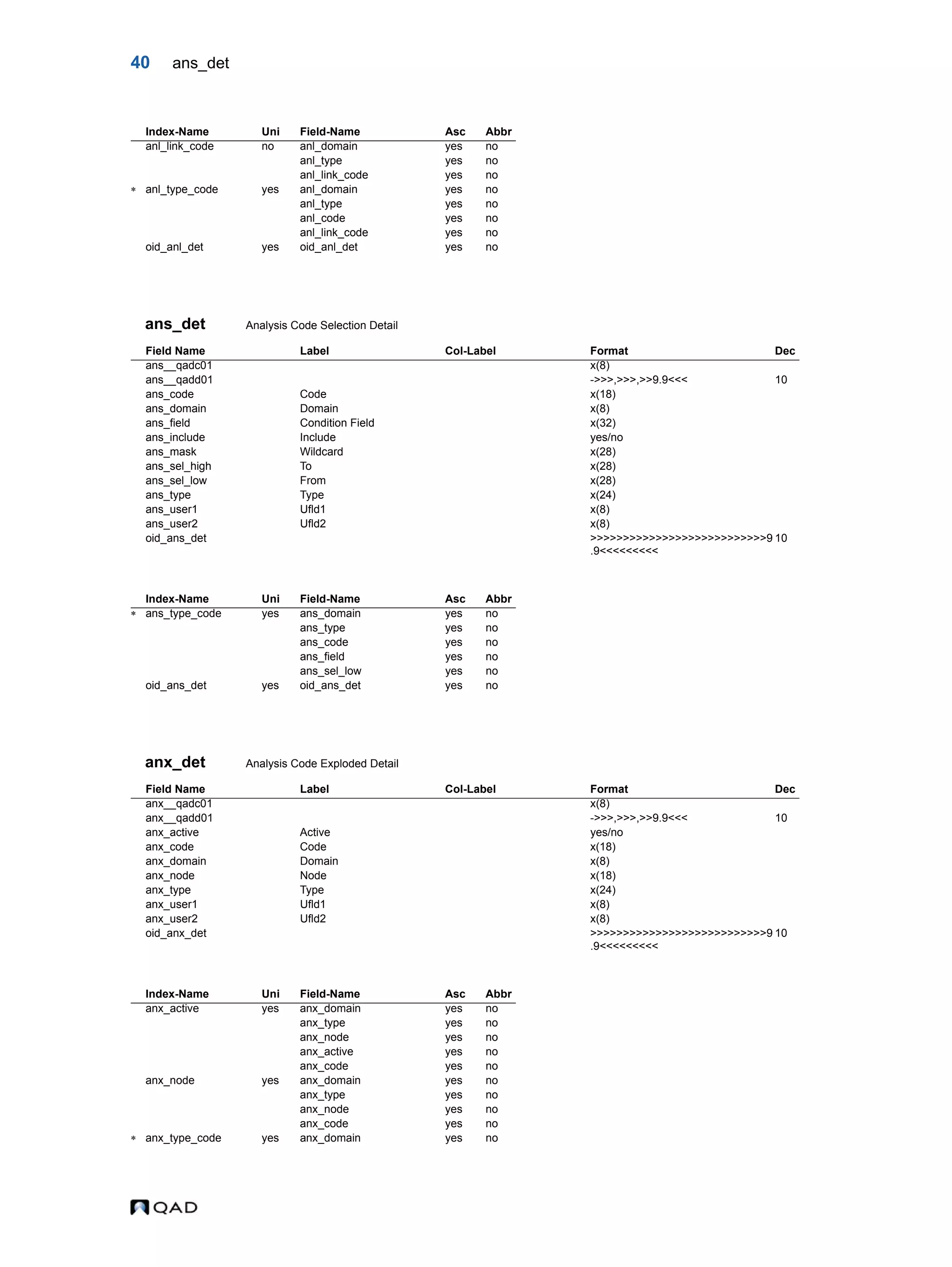 40 ans_det ans_det Analysis Code Selection Detail anx_det Analysis Code Exploded Detail Index-Name Uni Field-Name Asc Abbr anl_link_code no anl_domain yes no anl_type yes no anl_link_code yes no  anl_type_code yes anl_domain yes no anl_type yes no anl_code yes no anl_link_code yes no oid_anl_det yes oid_anl_det yes no Field Name Label Col-Label Format Dec ans__qadc01 x(8) ans__qadd01 ->>>,>>>,>>9.9<<< 10 ans_code Code x(18) ans_domain Domain x(8) ans_field Condition Field x(32) ans_include Include yes/no ans_mask Wildcard x(28) ans_sel_high To x(28) ans_sel_low From x(28) ans_type Type x(24) ans_user1 Ufld1 x(8) ans_user2 Ufld2 x(8) oid_ans_det >>>>>>>>>>>>>>>>>>>>>>>>>>>9 .9<<<<<<<<< 10 Index-Name Uni Field-Name Asc Abbr  ans_type_code yes ans_domain yes no ans_type yes no ans_code yes no ans_field yes no ans_sel_low yes no oid_ans_det yes oid_ans_det yes no Field Name Label Col-Label Format Dec anx__qadc01 x(8) anx__qadd01 ->>>,>>>,>>9.9<<< 10 anx_active Active yes/no anx_code Code x(18) anx_domain Domain x(8) anx_node Node x(18) anx_type Type x(24) anx_user1 Ufld1 x(8) anx_user2 Ufld2 x(8) oid_anx_det >>>>>>>>>>>>>>>>>>>>>>>>>>>9 .9<<<<<<<<< 10 Index-Name Uni Field-Name Asc Abbr anx_active yes anx_domain yes no anx_type yes no anx_node yes no anx_active yes no anx_code yes no anx_node yes anx_domain yes no anx_type yes no anx_node yes no anx_code yes no  anx_type_code yes anx_domain yes no 