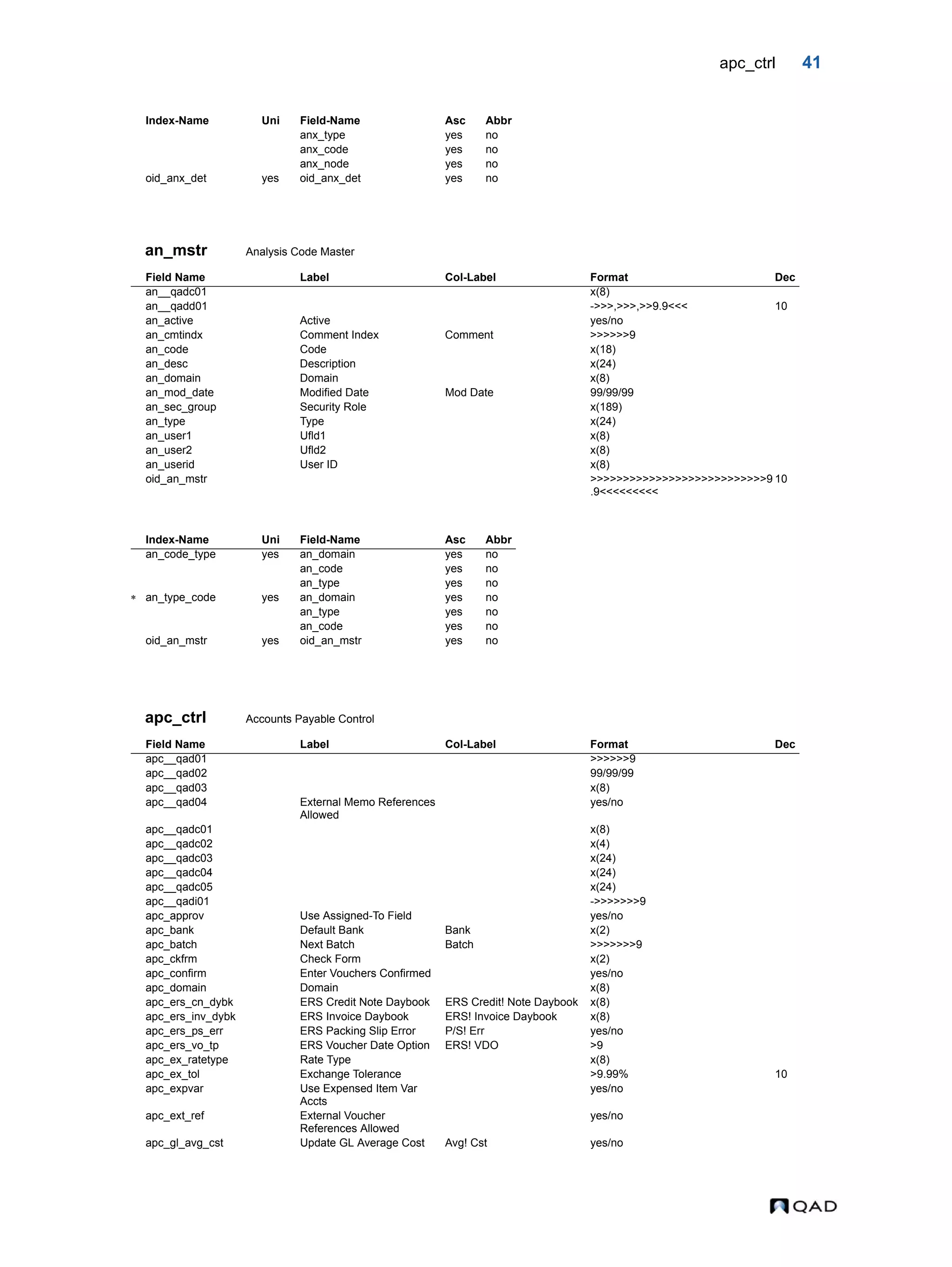 apc_ctrl 41 an_mstr Analysis Code Master apc_ctrl Accounts Payable Control anx_type yes no anx_code yes no anx_node yes no oid_anx_det yes oid_anx_det yes no Field Name Label Col-Label Format Dec an__qadc01 x(8) an__qadd01 ->>>,>>>,>>9.9<<< 10 an_active Active yes/no an_cmtindx Comment Index Comment >>>>>>9 an_code Code x(18) an_desc Description x(24) an_domain Domain x(8) an_mod_date Modified Date Mod Date 99/99/99 an_sec_group Security Role x(189) an_type Type x(24) an_user1 Ufld1 x(8) an_user2 Ufld2 x(8) an_userid User ID x(8) oid_an_mstr >>>>>>>>>>>>>>>>>>>>>>>>>>>9 .9<<<<<<<<< 10 Index-Name Uni Field-Name Asc Abbr an_code_type yes an_domain yes no an_code yes no an_type yes no  an_type_code yes an_domain yes no an_type yes no an_code yes no oid_an_mstr yes oid_an_mstr yes no Field Name Label Col-Label Format Dec apc__qad01 >>>>>>9 apc__qad02 99/99/99 apc__qad03 x(8) apc__qad04 External Memo References Allowed yes/no apc__qadc01 x(8) apc__qadc02 x(4) apc__qadc03 x(24) apc__qadc04 x(24) apc__qadc05 x(24) apc__qadi01 ->>>>>>>9 apc_approv Use Assigned-To Field yes/no apc_bank Default Bank Bank x(2) apc_batch Next Batch Batch >>>>>>>9 apc_ckfrm Check Form x(2) apc_confirm Enter Vouchers Confirmed yes/no apc_domain Domain x(8) apc_ers_cn_dybk ERS Credit Note Daybook ERS Credit! Note Daybook x(8) apc_ers_inv_dybk ERS Invoice Daybook ERS! Invoice Daybook x(8) apc_ers_ps_err ERS Packing Slip Error P/S! Err yes/no apc_ers_vo_tp ERS Voucher Date Option ERS! VDO >9 apc_ex_ratetype Rate Type x(8) apc_ex_tol Exchange Tolerance >9.99% 10 apc_expvar Use Expensed Item Var Accts yes/no apc_ext_ref External Voucher References Allowed yes/no apc_gl_avg_cst Update GL Average Cost Avg! Cst yes/no Index-Name Uni Field-Name Asc Abbr 