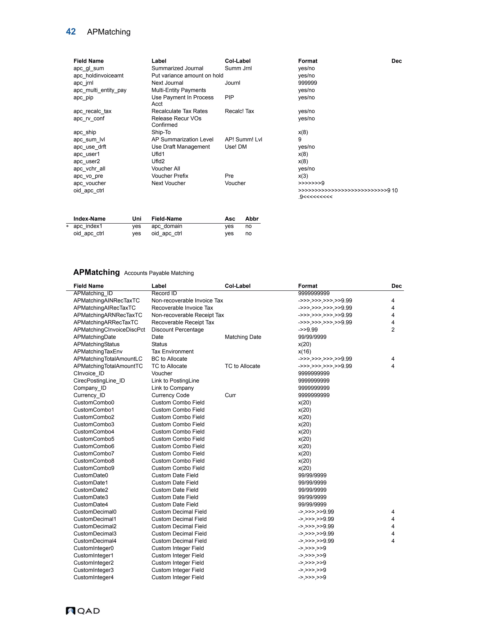 42 APMatching APMatching Accounts Payable Matching apc_gl_sum Summarized Journal Summ Jrnl yes/no apc_holdinvoiceamt Put variance amount on hold yes/no apc_jrnl Next Journal Journl 999999 apc_multi_entity_pay Multi-Entity Payments yes/no apc_pip Use Payment In Process Acct PIP yes/no apc_recalc_tax Recalculate Tax Rates Recalc! Tax yes/no apc_rv_conf Release Recur VOs Confirmed yes/no apc_ship Ship-To x(8) apc_sum_lvl AP Summarization Level AP! Summ! Lvl 9 apc_use_drft Use Draft Management Use! DM yes/no apc_user1 Ufld1 x(8) apc_user2 Ufld2 x(8) apc_vchr_all Voucher All yes/no apc_vo_pre Voucher Prefix Pre x(3) apc_voucher Next Voucher Voucher >>>>>>>9 oid_apc_ctrl >>>>>>>>>>>>>>>>>>>>>>>>>>>9 .9<<<<<<<<< 10 Index-Name Uni Field-Name Asc Abbr  apc_index1 yes apc_domain yes no oid_apc_ctrl yes oid_apc_ctrl yes no Field Name Label Col-Label Format Dec APMatching_ID Record ID 9999999999 APMatchingAINRecTaxTC Non-recoverable Invoice Tax ->>>,>>>,>>>,>>9.99 4 APMatchingAIRecTaxTC Recoverable Invoice Tax ->>>,>>>,>>>,>>9.99 4 APMatchingARNRecTaxTC Non-recoverable Receipt Tax ->>>,>>>,>>>,>>9.99 4 APMatchingARRecTaxTC Recoverable Receipt Tax ->>>,>>>,>>>,>>9.99 4 APMatchingCInvoiceDiscPct Discount Percentage ->>9.99 2 APMatchingDate Date Matching Date 99/99/9999 APMatchingStatus Status x(20) APMatchingTaxEnv Tax Environment x(16) APMatchingTotalAmountLC BC to Allocate ->>>,>>>,>>>,>>9.99 4 APMatchingTotalAmountTC TC to Allocate TC to Allocate ->>>,>>>,>>>,>>9.99 4 CInvoice_ID Voucher 9999999999 CirecPostingLine_ID Link to PostingLine 9999999999 Company_ID Link to Company 9999999999 Currency_ID Currency Code Curr 9999999999 CustomCombo0 Custom Combo Field x(20) CustomCombo1 Custom Combo Field x(20) CustomCombo2 Custom Combo Field x(20) CustomCombo3 Custom Combo Field x(20) CustomCombo4 Custom Combo Field x(20) CustomCombo5 Custom Combo Field x(20) CustomCombo6 Custom Combo Field x(20) CustomCombo7 Custom Combo Field x(20) CustomCombo8 Custom Combo Field x(20) CustomCombo9 Custom Combo Field x(20) CustomDate0 Custom Date Field 99/99/9999 CustomDate1 Custom Date Field 99/99/9999 CustomDate2 Custom Date Field 99/99/9999 CustomDate3 Custom Date Field 99/99/9999 CustomDate4 Custom Date Field 99/99/9999 CustomDecimal0 Custom Decimal Field ->,>>>,>>9.99 4 CustomDecimal1 Custom Decimal Field ->,>>>,>>9.99 4 CustomDecimal2 Custom Decimal Field ->,>>>,>>9.99 4 CustomDecimal3 Custom Decimal Field ->,>>>,>>9.99 4 CustomDecimal4 Custom Decimal Field ->,>>>,>>9.99 4 CustomInteger0 Custom Integer Field ->,>>>,>>9 CustomInteger1 Custom Integer Field ->,>>>,>>9 CustomInteger2 Custom Integer Field ->,>>>,>>9 CustomInteger3 Custom Integer Field ->,>>>,>>9 CustomInteger4 Custom Integer Field ->,>>>,>>9 Field Name Label Col-Label Format Dec 