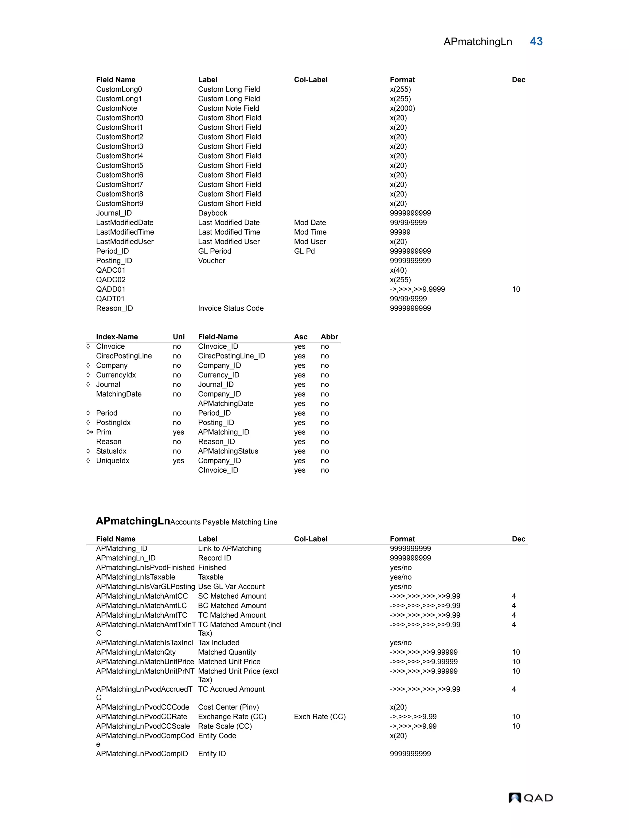 APmatchingLn 43 APmatchingLnAccounts Payable Matching Line CustomLong0 Custom Long Field x(255) CustomLong1 Custom Long Field x(255) CustomNote Custom Note Field x(2000) CustomShort0 Custom Short Field x(20) CustomShort1 Custom Short Field x(20) CustomShort2 Custom Short Field x(20) CustomShort3 Custom Short Field x(20) CustomShort4 Custom Short Field x(20) CustomShort5 Custom Short Field x(20) CustomShort6 Custom Short Field x(20) CustomShort7 Custom Short Field x(20) CustomShort8 Custom Short Field x(20) CustomShort9 Custom Short Field x(20) Journal_ID Daybook 9999999999 LastModifiedDate Last Modified Date Mod Date 99/99/9999 LastModifiedTime Last Modified Time Mod Time 99999 LastModifiedUser Last Modified User Mod User x(20) Period_ID GL Period GL Pd 9999999999 Posting_ID Voucher 9999999999 QADC01 x(40) QADC02 x(255) QADD01 ->,>>>,>>9.9999 10 QADT01 99/99/9999 Reason_ID Invoice Status Code 9999999999 Index-Name Uni Field-Name Asc Abbr  CInvoice no CInvoice_ID yes no CirecPostingLine no CirecPostingLine_ID yes no  Company no Company_ID yes no  CurrencyIdx no Currency_ID yes no  Journal no Journal_ID yes no MatchingDate no Company_ID yes no APMatchingDate yes no  Period no Period_ID yes no  PostingIdx no Posting_ID yes no  Prim yes APMatching_ID yes no Reason no Reason_ID yes no  StatusIdx no APMatchingStatus yes no  UniqueIdx yes Company_ID yes no CInvoice_ID yes no Field Name Label Col-Label Format Dec APMatching_ID Link to APMatching 9999999999 APmatchingLn_ID Record ID 9999999999 APmatchingLnIsPvodFinished Finished yes/no APMatchingLnIsTaxable Taxable yes/no APMatchingLnIsVarGLPosting Use GL Var Account yes/no APMatchingLnMatchAmtCC SC Matched Amount ->>>,>>>,>>>,>>9.99 4 APMatchingLnMatchAmtLC BC Matched Amount ->>>,>>>,>>>,>>9.99 4 APMatchingLnMatchAmtTC TC Matched Amount ->>>,>>>,>>>,>>9.99 4 APMatchingLnMatchAmtTxInT C TC Matched Amount (incl Tax) ->>>,>>>,>>>,>>9.99 4 APMatchingLnMatchIsTaxIncl Tax Included yes/no APMatchingLnMatchQty Matched Quantity ->>>,>>>,>>9.99999 10 APMatchingLnMatchUnitPrice Matched Unit Price ->>>,>>>,>>9.99999 10 APMatchingLnMatchUnitPrNT Matched Unit Price (excl Tax) ->>>,>>>,>>9.99999 10 APMatchingLnPvodAccruedT C TC Accrued Amount ->>>,>>>,>>>,>>9.99 4 APMatchingLnPvodCCCode Cost Center (Pinv) x(20) APMatchingLnPvodCCRate Exchange Rate (CC) Exch Rate (CC) ->,>>>,>>9.99 10 APMatchingLnPvodCCScale Rate Scale (CC) ->,>>>,>>9.99 10 APMatchingLnPvodCompCod e Entity Code x(20) APMatchingLnPvodCompID Entity ID 9999999999 Field Name Label Col-Label Format Dec 