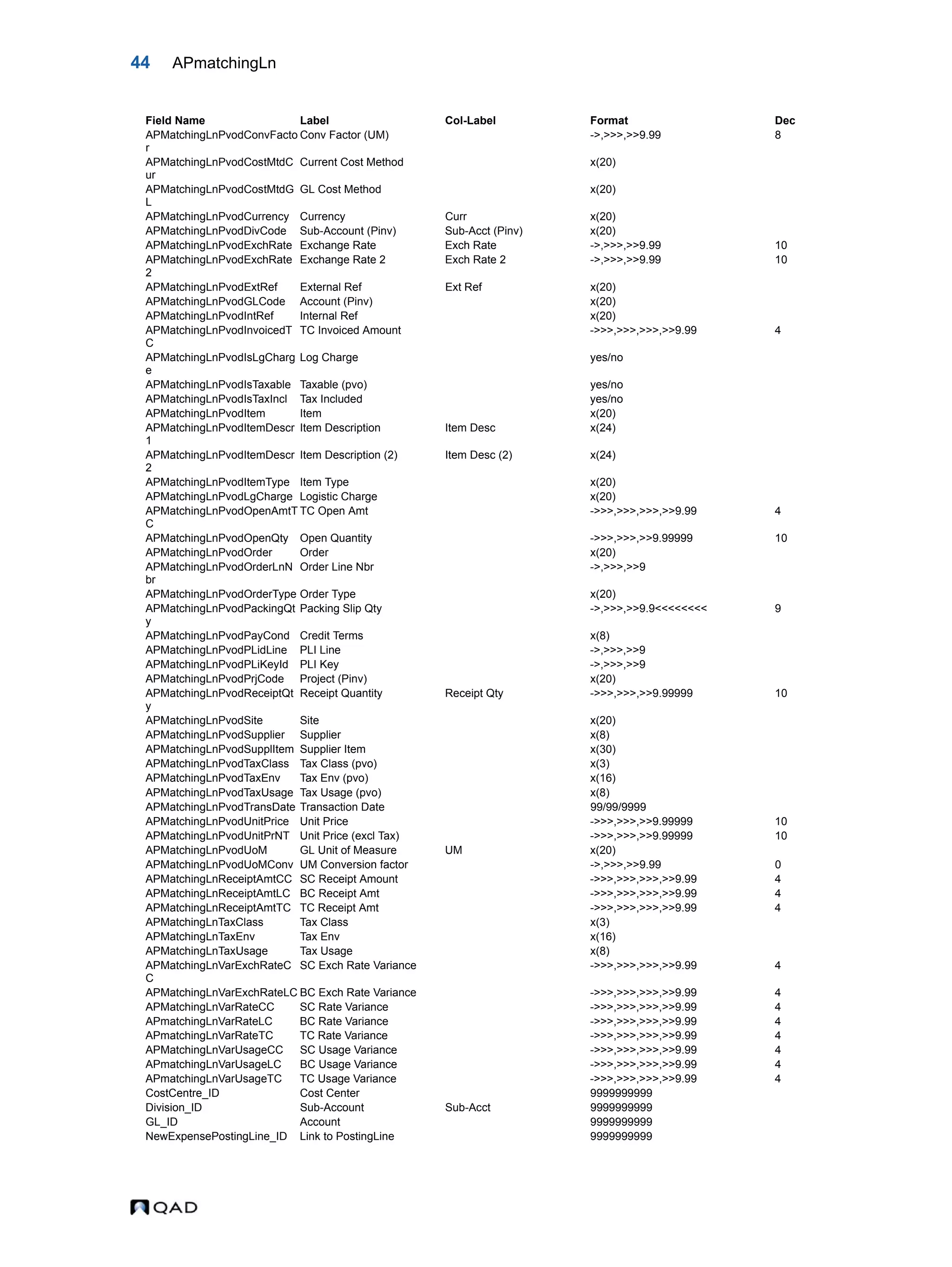 44 APmatchingLn APMatchingLnPvodConvFacto r Conv Factor (UM) ->,>>>,>>9.99 8 APMatchingLnPvodCostMtdC ur Current Cost Method x(20) APMatchingLnPvodCostMtdG L GL Cost Method x(20) APMatchingLnPvodCurrency Currency Curr x(20) APMatchingLnPvodDivCode Sub-Account (Pinv) Sub-Acct (Pinv) x(20) APMatchingLnPvodExchRate Exchange Rate Exch Rate ->,>>>,>>9.99 10 APMatchingLnPvodExchRate 2 Exchange Rate 2 Exch Rate 2 ->,>>>,>>9.99 10 APMatchingLnPvodExtRef External Ref Ext Ref x(20) APMatchingLnPvodGLCode Account (Pinv) x(20) APMatchingLnPvodIntRef Internal Ref x(20) APMatchingLnPvodInvoicedT C TC Invoiced Amount ->>>,>>>,>>>,>>9.99 4 APMatchingLnPvodIsLgCharg e Log Charge yes/no APMatchingLnPvodIsTaxable Taxable (pvo) yes/no APMatchingLnPvodIsTaxIncl Tax Included yes/no APMatchingLnPvodItem Item x(20) APMatchingLnPvodItemDescr 1 Item Description Item Desc x(24) APMatchingLnPvodItemDescr 2 Item Description (2) Item Desc (2) x(24) APMatchingLnPvodItemType Item Type x(20) APMatchingLnPvodLgCharge Logistic Charge x(20) APMatchingLnPvodOpenAmtT C TC Open Amt ->>>,>>>,>>>,>>9.99 4 APMatchingLnPvodOpenQty Open Quantity ->>>,>>>,>>9.99999 10 APMatchingLnPvodOrder Order x(20) APMatchingLnPvodOrderLnN br Order Line Nbr ->,>>>,>>9 APMatchingLnPvodOrderType Order Type x(20) APMatchingLnPvodPackingQt y Packing Slip Qty ->,>>>,>>9.9<<<<<<<< 9 APMatchingLnPvodPayCond Credit Terms x(8) APMatchingLnPvodPLidLine PLI Line ->,>>>,>>9 APMatchingLnPvodPLiKeyId PLI Key ->,>>>,>>9 APMatchingLnPvodPrjCode Project (Pinv) x(20) APMatchingLnPvodReceiptQt y Receipt Quantity Receipt Qty ->>>,>>>,>>9.99999 10 APMatchingLnPvodSite Site x(20) APMatchingLnPvodSupplier Supplier x(8) APMatchingLnPvodSupplItem Supplier Item x(30) APMatchingLnPvodTaxClass Tax Class (pvo) x(3) APMatchingLnPvodTaxEnv Tax Env (pvo) x(16) APMatchingLnPvodTaxUsage Tax Usage (pvo) x(8) APMatchingLnPvodTransDate Transaction Date 99/99/9999 APMatchingLnPvodUnitPrice Unit Price ->>>,>>>,>>9.99999 10 APMatchingLnPvodUnitPrNT Unit Price (excl Tax) ->>>,>>>,>>9.99999 10 APMatchingLnPvodUoM GL Unit of Measure UM x(20) APMatchingLnPvodUoMConv UM Conversion factor ->,>>>,>>9.99 0 APMatchingLnReceiptAmtCC SC Receipt Amount ->>>,>>>,>>>,>>9.99 4 APMatchingLnReceiptAmtLC BC Receipt Amt ->>>,>>>,>>>,>>9.99 4 APMatchingLnReceiptAmtTC TC Receipt Amt ->>>,>>>,>>>,>>9.99 4 APMatchingLnTaxClass Tax Class x(3) APMatchingLnTaxEnv Tax Env x(16) APMatchingLnTaxUsage Tax Usage x(8) APMatchingLnVarExchRateC C SC Exch Rate Variance ->>>,>>>,>>>,>>9.99 4 APMatchingLnVarExchRateLC BC Exch Rate Variance ->>>,>>>,>>>,>>9.99 4 APMatchingLnVarRateCC SC Rate Variance ->>>,>>>,>>>,>>9.99 4 APmatchingLnVarRateLC BC Rate Variance ->>>,>>>,>>>,>>9.99 4 APmatchingLnVarRateTC TC Rate Variance ->>>,>>>,>>>,>>9.99 4 APMatchingLnVarUsageCC SC Usage Variance ->>>,>>>,>>>,>>9.99 4 APmatchingLnVarUsageLC BC Usage Variance ->>>,>>>,>>>,>>9.99 4 APmatchingLnVarUsageTC TC Usage Variance ->>>,>>>,>>>,>>9.99 4 CostCentre_ID Cost Center 9999999999 Division_ID Sub-Account Sub-Acct 9999999999 GL_ID Account 9999999999 NewExpensePostingLine_ID Link to PostingLine 9999999999 Field Name Label Col-Label Format Dec 