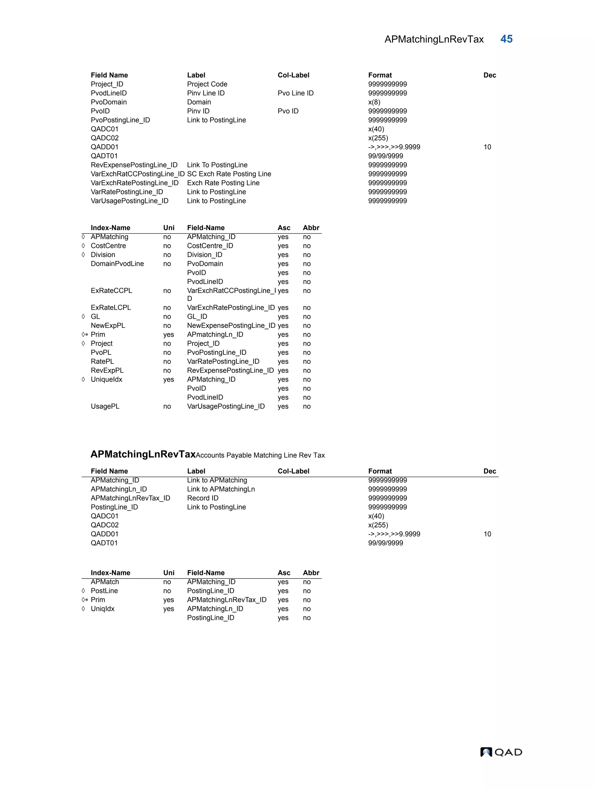 APMatchingLnRevTax 45 APMatchingLnRevTaxAccounts Payable Matching Line Rev Tax Project_ID Project Code 9999999999 PvodLineID Pinv Line ID Pvo Line ID 9999999999 PvoDomain Domain x(8) PvoID Pinv ID Pvo ID 9999999999 PvoPostingLine_ID Link to PostingLine 9999999999 QADC01 x(40) QADC02 x(255) QADD01 ->,>>>,>>9.9999 10 QADT01 99/99/9999 RevExpensePostingLine_ID Link To PostingLine 9999999999 VarExchRatCCPostingLine_ID SC Exch Rate Posting Line 9999999999 VarExchRatePostingLine_ID Exch Rate Posting Line 9999999999 VarRatePostingLine_ID Link to PostingLine 9999999999 VarUsagePostingLine_ID Link to PostingLine 9999999999 Index-Name Uni Field-Name Asc Abbr  APMatching no APMatching_ID yes no  CostCentre no CostCentre_ID yes no  Division no Division_ID yes no DomainPvodLine no PvoDomain yes no PvoID yes no PvodLineID yes no ExRateCCPL no VarExchRatCCPostingLine_I D yes no ExRateLCPL no VarExchRatePostingLine_ID yes no  GL no GL_ID yes no NewExpPL no NewExpensePostingLine_ID yes no  Prim yes APmatchingLn_ID yes no  Project no Project_ID yes no PvoPL no PvoPostingLine_ID yes no RatePL no VarRatePostingLine_ID yes no RevExpPL no RevExpensePostingLine_ID yes no  UniqueIdx yes APMatching_ID yes no PvoID yes no PvodLineID yes no UsagePL no VarUsagePostingLine_ID yes no Field Name Label Col-Label Format Dec APMatching_ID Link to APMatching 9999999999 APMatchingLn_ID Link to APMatchingLn 9999999999 APMatchingLnRevTax_ID Record ID 9999999999 PostingLine_ID Link to PostingLine 9999999999 QADC01 x(40) QADC02 x(255) QADD01 ->,>>>,>>9.9999 10 QADT01 99/99/9999 Index-Name Uni Field-Name Asc Abbr APMatch no APMatching_ID yes no  PostLine no PostingLine_ID yes no  Prim yes APMatchingLnRevTax_ID yes no  UniqIdx yes APMatchingLn_ID yes no PostingLine_ID yes no Field Name Label Col-Label Format Dec 