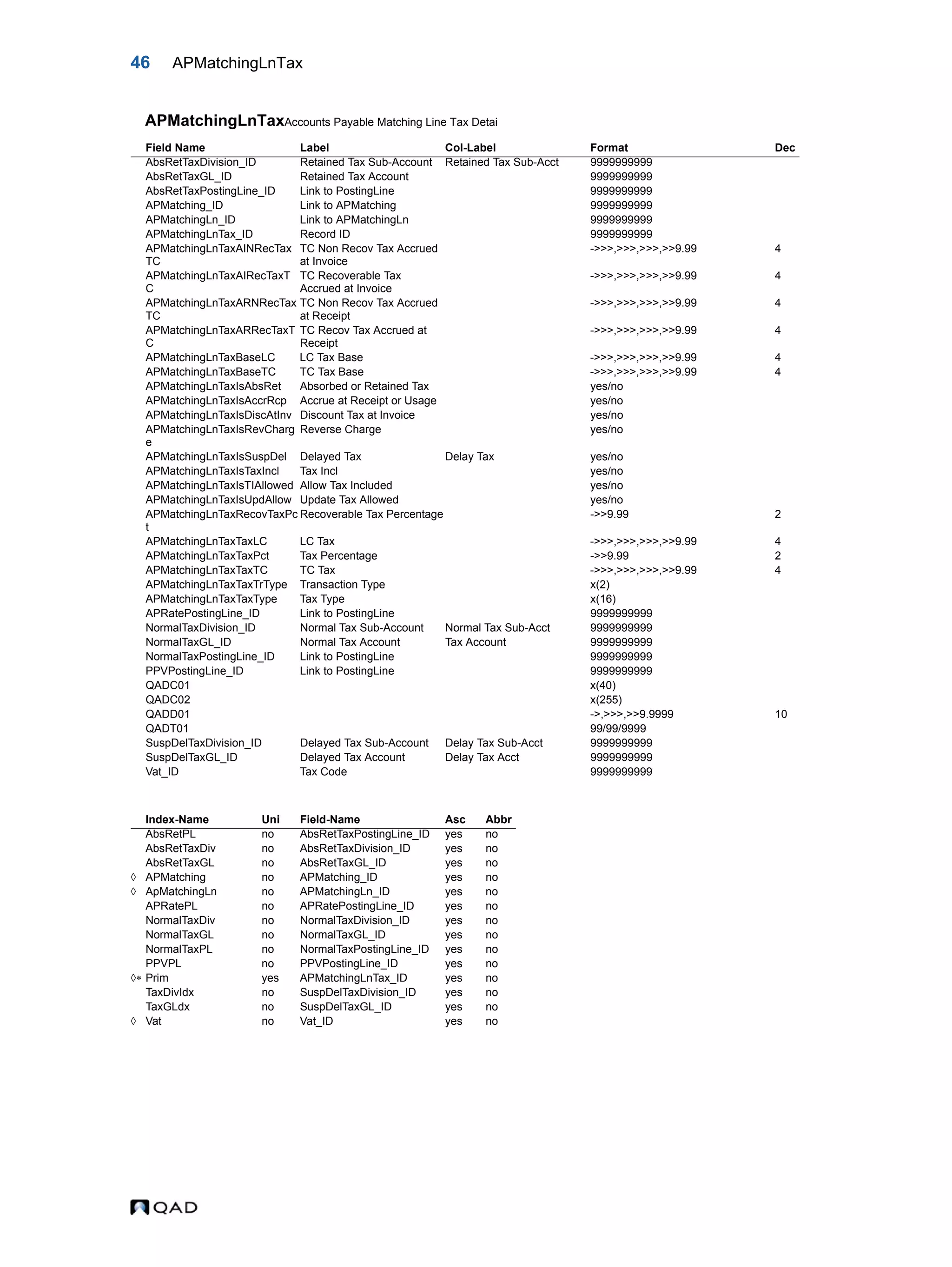 46 APMatchingLnTax APMatchingLnTaxAccounts Payable Matching Line Tax Detai Field Name Label Col-Label Format Dec AbsRetTaxDivision_ID Retained Tax Sub-Account Retained Tax Sub-Acct 9999999999 AbsRetTaxGL_ID Retained Tax Account 9999999999 AbsRetTaxPostingLine_ID Link to PostingLine 9999999999 APMatching_ID Link to APMatching 9999999999 APMatchingLn_ID Link to APMatchingLn 9999999999 APMatchingLnTax_ID Record ID 9999999999 APMatchingLnTaxAINRecTax TC TC Non Recov Tax Accrued at Invoice ->>>,>>>,>>>,>>9.99 4 APMatchingLnTaxAIRecTaxT C TC Recoverable Tax Accrued at Invoice ->>>,>>>,>>>,>>9.99 4 APMatchingLnTaxARNRecTax TC TC Non Recov Tax Accrued at Receipt ->>>,>>>,>>>,>>9.99 4 APMatchingLnTaxARRecTaxT C TC Recov Tax Accrued at Receipt ->>>,>>>,>>>,>>9.99 4 APMatchingLnTaxBaseLC LC Tax Base ->>>,>>>,>>>,>>9.99 4 APMatchingLnTaxBaseTC TC Tax Base ->>>,>>>,>>>,>>9.99 4 APMatchingLnTaxIsAbsRet Absorbed or Retained Tax yes/no APMatchingLnTaxIsAccrRcp Accrue at Receipt or Usage yes/no APMatchingLnTaxIsDiscAtInv Discount Tax at Invoice yes/no APMatchingLnTaxIsRevCharg e Reverse Charge yes/no APMatchingLnTaxIsSuspDel Delayed Tax Delay Tax yes/no APMatchingLnTaxIsTaxIncl Tax Incl yes/no APMatchingLnTaxIsTIAllowed Allow Tax Included yes/no APMatchingLnTaxIsUpdAllow Update Tax Allowed yes/no APMatchingLnTaxRecovTaxPc t Recoverable Tax Percentage ->>9.99 2 APMatchingLnTaxTaxLC LC Tax ->>>,>>>,>>>,>>9.99 4 APMatchingLnTaxTaxPct Tax Percentage ->>9.99 2 APMatchingLnTaxTaxTC TC Tax ->>>,>>>,>>>,>>9.99 4 APMatchingLnTaxTaxTrType Transaction Type x(2) APMatchingLnTaxTaxType Tax Type x(16) APRatePostingLine_ID Link to PostingLine 9999999999 NormalTaxDivision_ID Normal Tax Sub-Account Normal Tax Sub-Acct 9999999999 NormalTaxGL_ID Normal Tax Account Tax Account 9999999999 NormalTaxPostingLine_ID Link to PostingLine 9999999999 PPVPostingLine_ID Link to PostingLine 9999999999 QADC01 x(40) QADC02 x(255) QADD01 ->,>>>,>>9.9999 10 QADT01 99/99/9999 SuspDelTaxDivision_ID Delayed Tax Sub-Account Delay Tax Sub-Acct 9999999999 SuspDelTaxGL_ID Delayed Tax Account Delay Tax Acct 9999999999 Vat_ID Tax Code 9999999999 Index-Name Uni Field-Name Asc Abbr AbsRetPL no AbsRetTaxPostingLine_ID yes no AbsRetTaxDiv no AbsRetTaxDivision_ID yes no AbsRetTaxGL no AbsRetTaxGL_ID yes no  APMatching no APMatching_ID yes no  ApMatchingLn no APMatchingLn_ID yes no APRatePL no APRatePostingLine_ID yes no NormalTaxDiv no NormalTaxDivision_ID yes no NormalTaxGL no NormalTaxGL_ID yes no NormalTaxPL no NormalTaxPostingLine_ID yes no PPVPL no PPVPostingLine_ID yes no  Prim yes APMatchingLnTax_ID yes no TaxDivIdx no SuspDelTaxDivision_ID yes no TaxGLdx no SuspDelTaxGL_ID yes no  Vat no Vat_ID yes no 