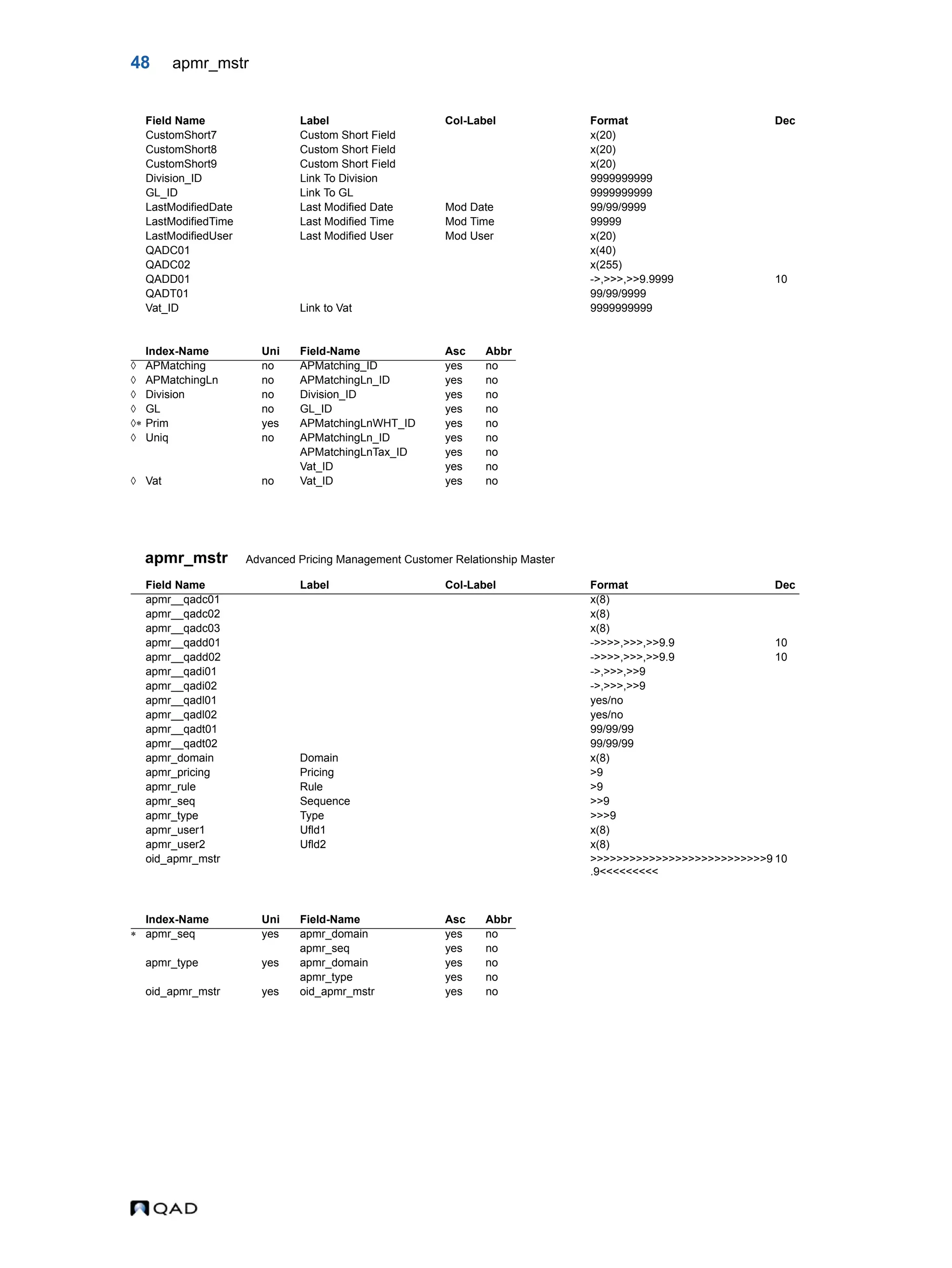 48 apmr_mstr apmr_mstr Advanced Pricing Management Customer Relationship Master CustomShort7 Custom Short Field x(20) CustomShort8 Custom Short Field x(20) CustomShort9 Custom Short Field x(20) Division_ID Link To Division 9999999999 GL_ID Link To GL 9999999999 LastModifiedDate Last Modified Date Mod Date 99/99/9999 LastModifiedTime Last Modified Time Mod Time 99999 LastModifiedUser Last Modified User Mod User x(20) QADC01 x(40) QADC02 x(255) QADD01 ->,>>>,>>9.9999 10 QADT01 99/99/9999 Vat_ID Link to Vat 9999999999 Index-Name Uni Field-Name Asc Abbr  APMatching no APMatching_ID yes no  APMatchingLn no APMatchingLn_ID yes no  Division no Division_ID yes no  GL no GL_ID yes no  Prim yes APMatchingLnWHT_ID yes no  Uniq no APMatchingLn_ID yes no APMatchingLnTax_ID yes no Vat_ID yes no  Vat no Vat_ID yes no Field Name Label Col-Label Format Dec apmr__qadc01 x(8) apmr__qadc02 x(8) apmr__qadc03 x(8) apmr__qadd01 ->>>>,>>>,>>9.9 10 apmr__qadd02 ->>>>,>>>,>>9.9 10 apmr__qadi01 ->,>>>,>>9 apmr__qadi02 ->,>>>,>>9 apmr__qadl01 yes/no apmr__qadl02 yes/no apmr__qadt01 99/99/99 apmr__qadt02 99/99/99 apmr_domain Domain x(8) apmr_pricing Pricing >9 apmr_rule Rule >9 apmr_seq Sequence >>9 apmr_type Type >>>9 apmr_user1 Ufld1 x(8) apmr_user2 Ufld2 x(8) oid_apmr_mstr >>>>>>>>>>>>>>>>>>>>>>>>>>>9 .9<<<<<<<<< 10 Index-Name Uni Field-Name Asc Abbr  apmr_seq yes apmr_domain yes no apmr_seq yes no apmr_type yes apmr_domain yes no apmr_type yes no oid_apmr_mstr yes oid_apmr_mstr yes no Field Name Label Col-Label Format Dec 