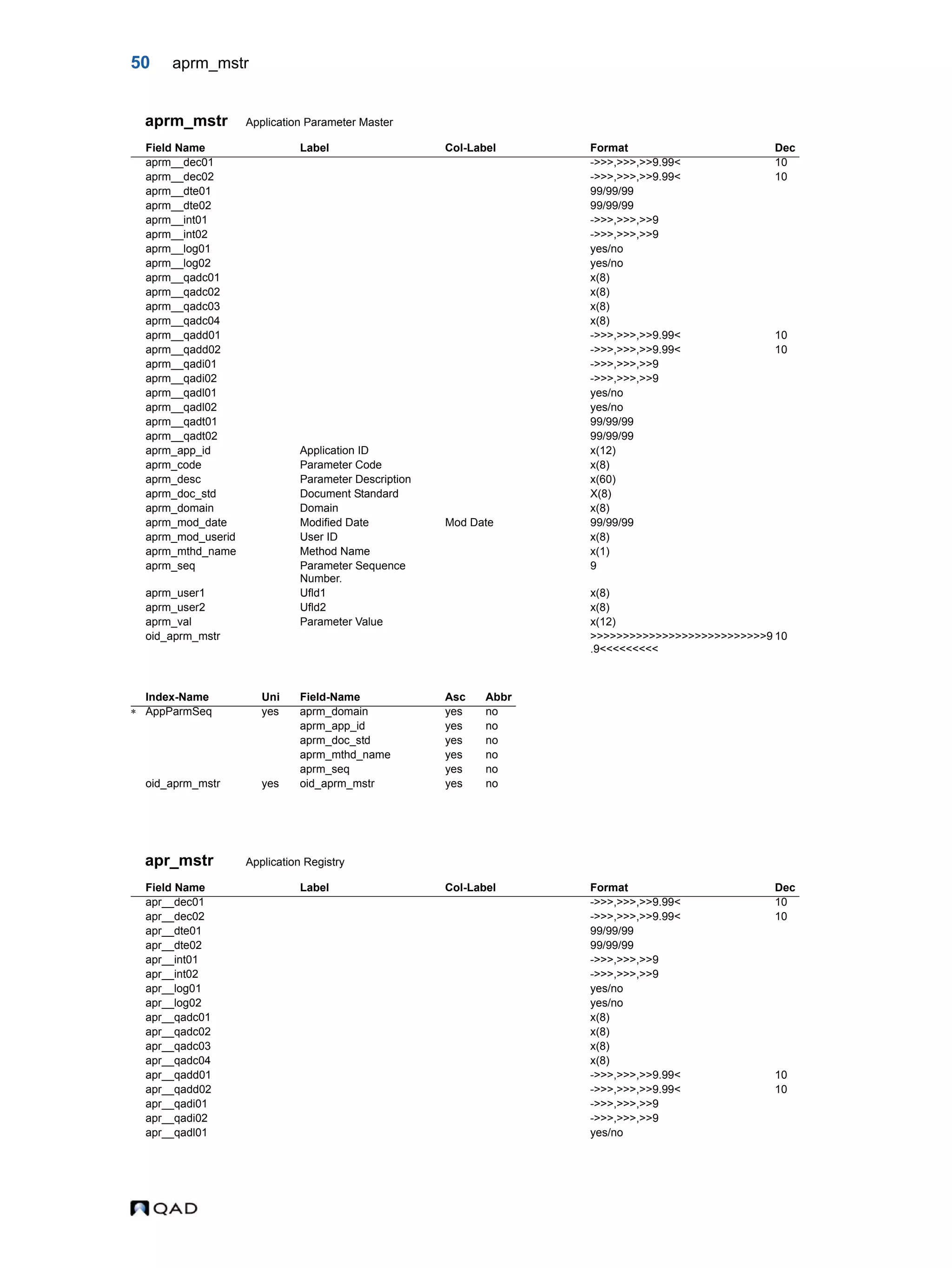 50 aprm_mstr aprm_mstr Application Parameter Master apr_mstr Application Registry Field Name Label Col-Label Format Dec aprm__dec01 ->>>,>>>,>>9.99< 10 aprm__dec02 ->>>,>>>,>>9.99< 10 aprm__dte01 99/99/99 aprm__dte02 99/99/99 aprm__int01 ->>>,>>>,>>9 aprm__int02 ->>>,>>>,>>9 aprm__log01 yes/no aprm__log02 yes/no aprm__qadc01 x(8) aprm__qadc02 x(8) aprm__qadc03 x(8) aprm__qadc04 x(8) aprm__qadd01 ->>>,>>>,>>9.99< 10 aprm__qadd02 ->>>,>>>,>>9.99< 10 aprm__qadi01 ->>>,>>>,>>9 aprm__qadi02 ->>>,>>>,>>9 aprm__qadl01 yes/no aprm__qadl02 yes/no aprm__qadt01 99/99/99 aprm__qadt02 99/99/99 aprm_app_id Application ID x(12) aprm_code Parameter Code x(8) aprm_desc Parameter Description x(60) aprm_doc_std Document Standard X(8) aprm_domain Domain x(8) aprm_mod_date Modified Date Mod Date 99/99/99 aprm_mod_userid User ID x(8) aprm_mthd_name Method Name x(1) aprm_seq Parameter Sequence Number. 9 aprm_user1 Ufld1 x(8) aprm_user2 Ufld2 x(8) aprm_val Parameter Value x(12) oid_aprm_mstr >>>>>>>>>>>>>>>>>>>>>>>>>>>9 .9<<<<<<<<< 10 Index-Name Uni Field-Name Asc Abbr  AppParmSeq yes aprm_domain yes no aprm_app_id yes no aprm_doc_std yes no aprm_mthd_name yes no aprm_seq yes no oid_aprm_mstr yes oid_aprm_mstr yes no Field Name Label Col-Label Format Dec apr__dec01 ->>>,>>>,>>9.99< 10 apr__dec02 ->>>,>>>,>>9.99< 10 apr__dte01 99/99/99 apr__dte02 99/99/99 apr__int01 ->>>,>>>,>>9 apr__int02 ->>>,>>>,>>9 apr__log01 yes/no apr__log02 yes/no apr__qadc01 x(8) apr__qadc02 x(8) apr__qadc03 x(8) apr__qadc04 x(8) apr__qadd01 ->>>,>>>,>>9.99< 10 apr__qadd02 ->>>,>>>,>>9.99< 10 apr__qadi01 ->>>,>>>,>>9 apr__qadi02 ->>>,>>>,>>9 apr__qadl01 yes/no 