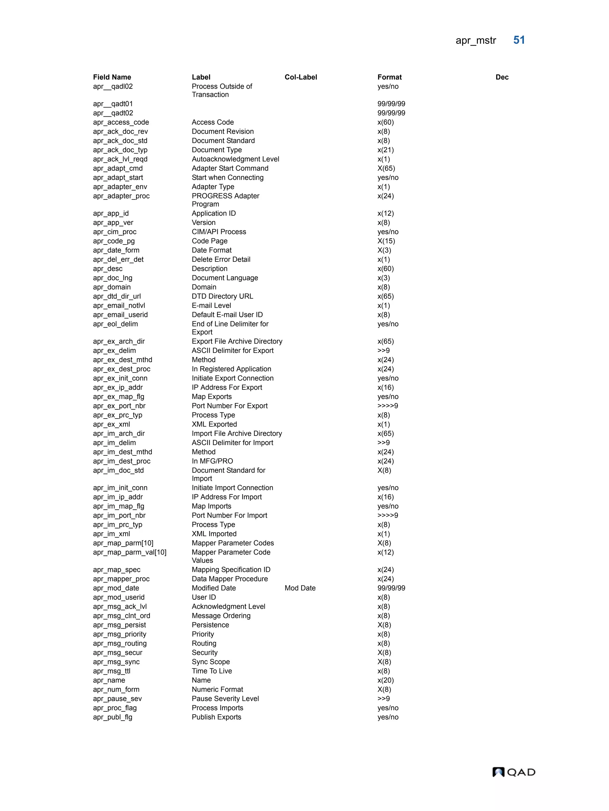 apr_mstr 51 apr__qadl02 Process Outside of Transaction yes/no apr__qadt01 99/99/99 apr__qadt02 99/99/99 apr_access_code Access Code x(60) apr_ack_doc_rev Document Revision x(8) apr_ack_doc_std Document Standard x(8) apr_ack_doc_typ Document Type x(21) apr_ack_lvl_reqd Autoacknowledgment Level x(1) apr_adapt_cmd Adapter Start Command X(65) apr_adapt_start Start when Connecting yes/no apr_adapter_env Adapter Type x(1) apr_adapter_proc PROGRESS Adapter Program x(24) apr_app_id Application ID x(12) apr_app_ver Version x(8) apr_cim_proc CIM/API Process yes/no apr_code_pg Code Page X(15) apr_date_form Date Format X(3) apr_del_err_det Delete Error Detail x(1) apr_desc Description x(60) apr_doc_lng Document Language x(3) apr_domain Domain x(8) apr_dtd_dir_url DTD Directory URL x(65) apr_email_notlvl E-mail Level x(1) apr_email_userid Default E-mail User ID x(8) apr_eol_delim End of Line Delimiter for Export yes/no apr_ex_arch_dir Export File Archive Directory x(65) apr_ex_delim ASCII Delimiter for Export >>9 apr_ex_dest_mthd Method x(24) apr_ex_dest_proc In Registered Application x(24) apr_ex_init_conn Initiate Export Connection yes/no apr_ex_ip_addr IP Address For Export x(16) apr_ex_map_flg Map Exports yes/no apr_ex_port_nbr Port Number For Export >>>>9 apr_ex_prc_typ Process Type x(8) apr_ex_xml XML Exported x(1) apr_im_arch_dir Import File Archive Directory x(65) apr_im_delim ASCII Delimiter for Import >>9 apr_im_dest_mthd Method x(24) apr_im_dest_proc In MFG/PRO x(24) apr_im_doc_std Document Standard for Import X(8) apr_im_init_conn Initiate Import Connection yes/no apr_im_ip_addr IP Address For Import x(16) apr_im_map_flg Map Imports yes/no apr_im_port_nbr Port Number For Import >>>>9 apr_im_prc_typ Process Type x(8) apr_im_xml XML Imported x(1) apr_map_parm[10] Mapper Parameter Codes X(8) apr_map_parm_val[10] Mapper Parameter Code Values x(12) apr_map_spec Mapping Specification ID x(24) apr_mapper_proc Data Mapper Procedure x(24) apr_mod_date Modified Date Mod Date 99/99/99 apr_mod_userid User ID x(8) apr_msg_ack_lvl Acknowledgment Level x(8) apr_msg_clnt_ord Message Ordering x(8) apr_msg_persist Persistence X(8) apr_msg_priority Priority x(8) apr_msg_routing Routing x(8) apr_msg_secur Security X(8) apr_msg_sync Sync Scope X(8) apr_msg_ttl Time To Live x(8) apr_name Name x(20) apr_num_form Numeric Format X(8) apr_pause_sev Pause Severity Level >>9 apr_proc_flag Process Imports yes/no apr_publ_flg Publish Exports yes/no Field Name Label Col-Label Format Dec 