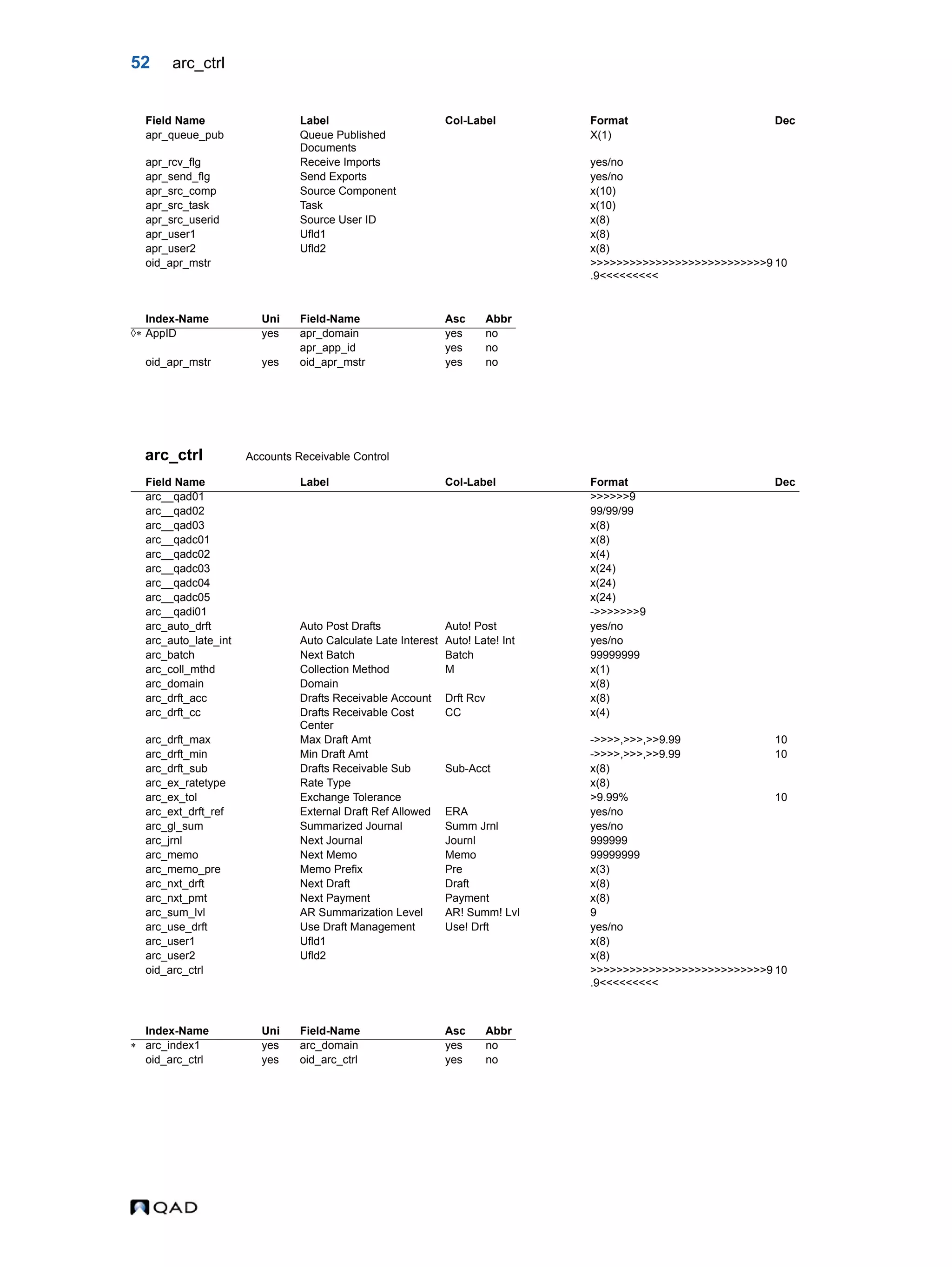 52 arc_ctrl arc_ctrl Accounts Receivable Control apr_queue_pub Queue Published Documents X(1) apr_rcv_flg Receive Imports yes/no apr_send_flg Send Exports yes/no apr_src_comp Source Component x(10) apr_src_task Task x(10) apr_src_userid Source User ID x(8) apr_user1 Ufld1 x(8) apr_user2 Ufld2 x(8) oid_apr_mstr >>>>>>>>>>>>>>>>>>>>>>>>>>>9 .9<<<<<<<<< 10 Index-Name Uni Field-Name Asc Abbr  AppID yes apr_domain yes no apr_app_id yes no oid_apr_mstr yes oid_apr_mstr yes no Field Name Label Col-Label Format Dec arc__qad01 >>>>>>9 arc__qad02 99/99/99 arc__qad03 x(8) arc__qadc01 x(8) arc__qadc02 x(4) arc__qadc03 x(24) arc__qadc04 x(24) arc__qadc05 x(24) arc__qadi01 ->>>>>>>9 arc_auto_drft Auto Post Drafts Auto! Post yes/no arc_auto_late_int Auto Calculate Late Interest Auto! Late! Int yes/no arc_batch Next Batch Batch 99999999 arc_coll_mthd Collection Method M x(1) arc_domain Domain x(8) arc_drft_acc Drafts Receivable Account Drft Rcv x(8) arc_drft_cc Drafts Receivable Cost Center CC x(4) arc_drft_max Max Draft Amt ->>>>,>>>,>>9.99 10 arc_drft_min Min Draft Amt ->>>>,>>>,>>9.99 10 arc_drft_sub Drafts Receivable Sub Sub-Acct x(8) arc_ex_ratetype Rate Type x(8) arc_ex_tol Exchange Tolerance >9.99% 10 arc_ext_drft_ref External Draft Ref Allowed ERA yes/no arc_gl_sum Summarized Journal Summ Jrnl yes/no arc_jrnl Next Journal Journl 999999 arc_memo Next Memo Memo 99999999 arc_memo_pre Memo Prefix Pre x(3) arc_nxt_drft Next Draft Draft x(8) arc_nxt_pmt Next Payment Payment x(8) arc_sum_lvl AR Summarization Level AR! Summ! Lvl 9 arc_use_drft Use Draft Management Use! Drft yes/no arc_user1 Ufld1 x(8) arc_user2 Ufld2 x(8) oid_arc_ctrl >>>>>>>>>>>>>>>>>>>>>>>>>>>9 .9<<<<<<<<< 10 Index-Name Uni Field-Name Asc Abbr  arc_index1 yes arc_domain yes no oid_arc_ctrl yes oid_arc_ctrl yes no Field Name Label Col-Label Format Dec 