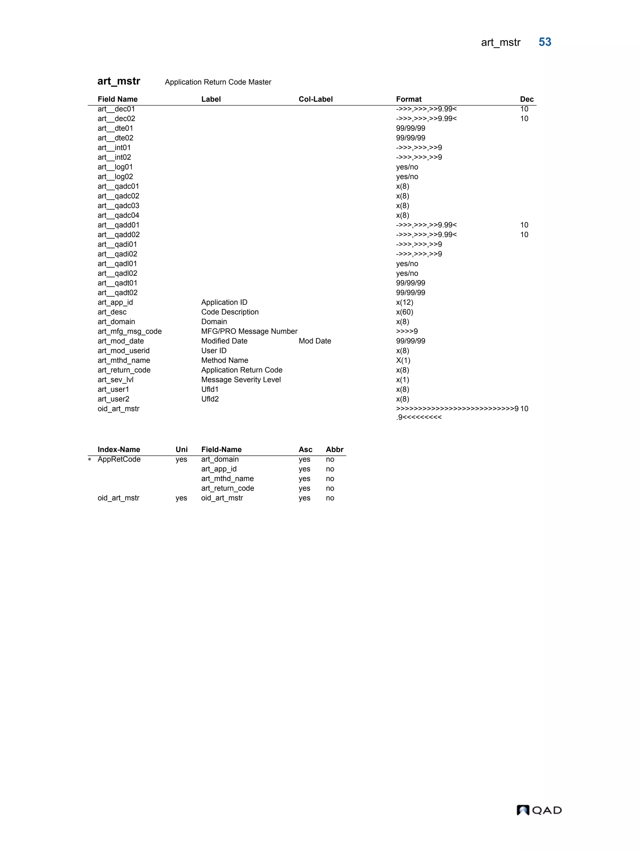art_mstr 53 art_mstr Application Return Code Master Field Name Label Col-Label Format Dec art__dec01 ->>>,>>>,>>9.99< 10 art__dec02 ->>>,>>>,>>9.99< 10 art__dte01 99/99/99 art__dte02 99/99/99 art__int01 ->>>,>>>,>>9 art__int02 ->>>,>>>,>>9 art__log01 yes/no art__log02 yes/no art__qadc01 x(8) art__qadc02 x(8) art__qadc03 x(8) art__qadc04 x(8) art__qadd01 ->>>,>>>,>>9.99< 10 art__qadd02 ->>>,>>>,>>9.99< 10 art__qadi01 ->>>,>>>,>>9 art__qadi02 ->>>,>>>,>>9 art__qadl01 yes/no art__qadl02 yes/no art__qadt01 99/99/99 art__qadt02 99/99/99 art_app_id Application ID x(12) art_desc Code Description x(60) art_domain Domain x(8) art_mfg_msg_code MFG/PRO Message Number >>>>9 art_mod_date Modified Date Mod Date 99/99/99 art_mod_userid User ID x(8) art_mthd_name Method Name X(1) art_return_code Application Return Code x(8) art_sev_lvl Message Severity Level x(1) art_user1 Ufld1 x(8) art_user2 Ufld2 x(8) oid_art_mstr >>>>>>>>>>>>>>>>>>>>>>>>>>>9 .9<<<<<<<<< 10 Index-Name Uni Field-Name Asc Abbr  AppRetCode yes art_domain yes no art_app_id yes no art_mthd_name yes no art_return_code yes no oid_art_mstr yes oid_art_mstr yes no 