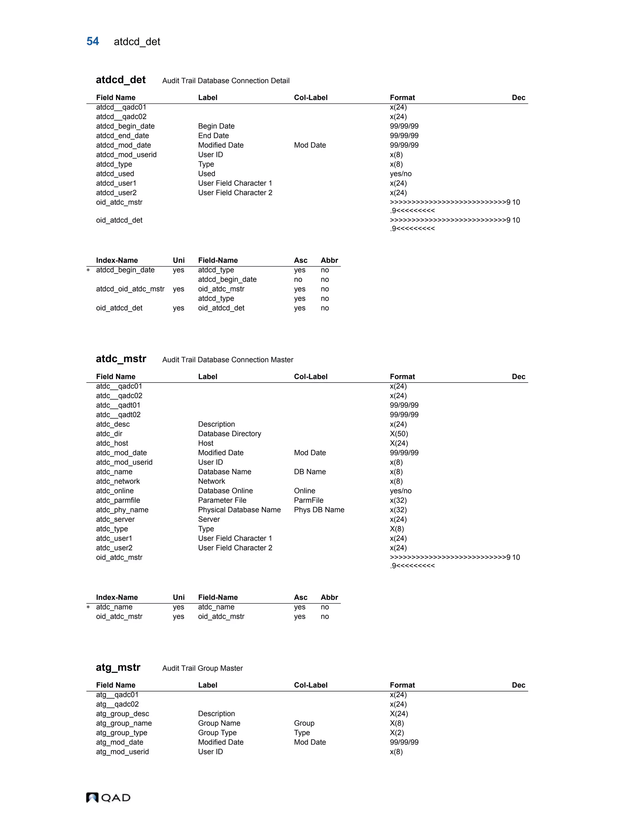 54 atdcd_det atdcd_det Audit Trail Database Connection Detail atdc_mstr Audit Trail Database Connection Master atg_mstr Audit Trail Group Master Field Name Label Col-Label Format Dec atdcd__qadc01 x(24) atdcd__qadc02 x(24) atdcd_begin_date Begin Date 99/99/99 atdcd_end_date End Date 99/99/99 atdcd_mod_date Modified Date Mod Date 99/99/99 atdcd_mod_userid User ID x(8) atdcd_type Type x(8) atdcd_used Used yes/no atdcd_user1 User Field Character 1 x(24) atdcd_user2 User Field Character 2 x(24) oid_atdc_mstr >>>>>>>>>>>>>>>>>>>>>>>>>>>9 .9<<<<<<<<< 10 oid_atdcd_det >>>>>>>>>>>>>>>>>>>>>>>>>>>9 .9<<<<<<<<< 10 Index-Name Uni Field-Name Asc Abbr  atdcd_begin_date yes atdcd_type yes no atdcd_begin_date no no atdcd_oid_atdc_mstr yes oid_atdc_mstr yes no atdcd_type yes no oid_atdcd_det yes oid_atdcd_det yes no Field Name Label Col-Label Format Dec atdc__qadc01 x(24) atdc__qadc02 x(24) atdc__qadt01 99/99/99 atdc__qadt02 99/99/99 atdc_desc Description x(24) atdc_dir Database Directory X(50) atdc_host Host X(24) atdc_mod_date Modified Date Mod Date 99/99/99 atdc_mod_userid User ID x(8) atdc_name Database Name DB Name x(8) atdc_network Network x(8) atdc_online Database Online Online yes/no atdc_parmfile Parameter File ParmFile x(32) atdc_phy_name Physical Database Name Phys DB Name x(32) atdc_server Server x(24) atdc_type Type X(8) atdc_user1 User Field Character 1 x(24) atdc_user2 User Field Character 2 x(24) oid_atdc_mstr >>>>>>>>>>>>>>>>>>>>>>>>>>>9 .9<<<<<<<<< 10 Index-Name Uni Field-Name Asc Abbr  atdc_name yes atdc_name yes no oid_atdc_mstr yes oid_atdc_mstr yes no Field Name Label Col-Label Format Dec atg__qadc01 x(24) atg__qadc02 x(24) atg_group_desc Description X(24) atg_group_name Group Name Group X(8) atg_group_type Group Type Type X(2) atg_mod_date Modified Date Mod Date 99/99/99 atg_mod_userid User ID x(8) 