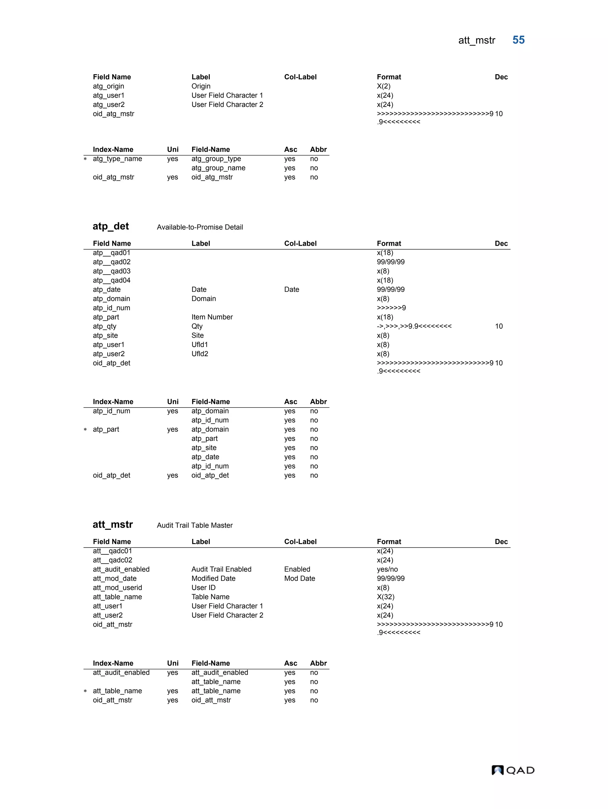 att_mstr 55 atp_det Available-to-Promise Detail att_mstr Audit Trail Table Master atg_origin Origin X(2) atg_user1 User Field Character 1 x(24) atg_user2 User Field Character 2 x(24) oid_atg_mstr >>>>>>>>>>>>>>>>>>>>>>>>>>>9 .9<<<<<<<<< 10 Index-Name Uni Field-Name Asc Abbr  atg_type_name yes atg_group_type yes no atg_group_name yes no oid_atg_mstr yes oid_atg_mstr yes no Field Name Label Col-Label Format Dec atp__qad01 x(18) atp__qad02 99/99/99 atp__qad03 x(8) atp__qad04 x(18) atp_date Date Date 99/99/99 atp_domain Domain x(8) atp_id_num >>>>>>9 atp_part Item Number x(18) atp_qty Qty ->,>>>,>>9.9<<<<<<<< 10 atp_site Site x(8) atp_user1 Ufld1 x(8) atp_user2 Ufld2 x(8) oid_atp_det >>>>>>>>>>>>>>>>>>>>>>>>>>>9 .9<<<<<<<<< 10 Index-Name Uni Field-Name Asc Abbr atp_id_num yes atp_domain yes no atp_id_num yes no  atp_part yes atp_domain yes no atp_part yes no atp_site yes no atp_date yes no atp_id_num yes no oid_atp_det yes oid_atp_det yes no Field Name Label Col-Label Format Dec att__qadc01 x(24) att__qadc02 x(24) att_audit_enabled Audit Trail Enabled Enabled yes/no att_mod_date Modified Date Mod Date 99/99/99 att_mod_userid User ID x(8) att_table_name Table Name X(32) att_user1 User Field Character 1 x(24) att_user2 User Field Character 2 x(24) oid_att_mstr >>>>>>>>>>>>>>>>>>>>>>>>>>>9 .9<<<<<<<<< 10 Index-Name Uni Field-Name Asc Abbr att_audit_enabled yes att_audit_enabled yes no att_table_name yes no  att_table_name yes att_table_name yes no oid_att_mstr yes oid_att_mstr yes no Field Name Label Col-Label Format Dec 