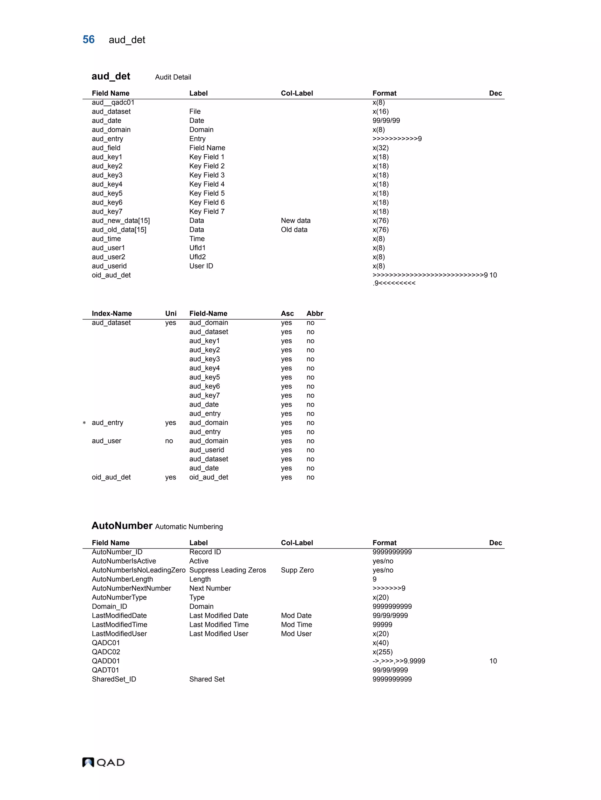56 aud_det aud_det Audit Detail AutoNumber Automatic Numbering Field Name Label Col-Label Format Dec aud__qadc01 x(8) aud_dataset File x(16) aud_date Date 99/99/99 aud_domain Domain x(8) aud_entry Entry >>>>>>>>>>>9 aud_field Field Name x(32) aud_key1 Key Field 1 x(18) aud_key2 Key Field 2 x(18) aud_key3 Key Field 3 x(18) aud_key4 Key Field 4 x(18) aud_key5 Key Field 5 x(18) aud_key6 Key Field 6 x(18) aud_key7 Key Field 7 x(18) aud_new_data[15] Data New data x(76) aud_old_data[15] Data Old data x(76) aud_time Time x(8) aud_user1 Ufld1 x(8) aud_user2 Ufld2 x(8) aud_userid User ID x(8) oid_aud_det >>>>>>>>>>>>>>>>>>>>>>>>>>>9 .9<<<<<<<<< 10 Index-Name Uni Field-Name Asc Abbr aud_dataset yes aud_domain yes no aud_dataset yes no aud_key1 yes no aud_key2 yes no aud_key3 yes no aud_key4 yes no aud_key5 yes no aud_key6 yes no aud_key7 yes no aud_date yes no aud_entry yes no  aud_entry yes aud_domain yes no aud_entry yes no aud_user no aud_domain yes no aud_userid yes no aud_dataset yes no aud_date yes no oid_aud_det yes oid_aud_det yes no Field Name Label Col-Label Format Dec AutoNumber_ID Record ID 9999999999 AutoNumberIsActive Active yes/no AutoNumberIsNoLeadingZero Suppress Leading Zeros Supp Zero yes/no AutoNumberLength Length 9 AutoNumberNextNumber Next Number >>>>>>>9 AutoNumberType Type x(20) Domain_ID Domain 9999999999 LastModifiedDate Last Modified Date Mod Date 99/99/9999 LastModifiedTime Last Modified Time Mod Time 99999 LastModifiedUser Last Modified User Mod User x(20) QADC01 x(40) QADC02 x(255) QADD01 ->,>>>,>>9.9999 10 QADT01 99/99/9999 SharedSet_ID Shared Set 9999999999 