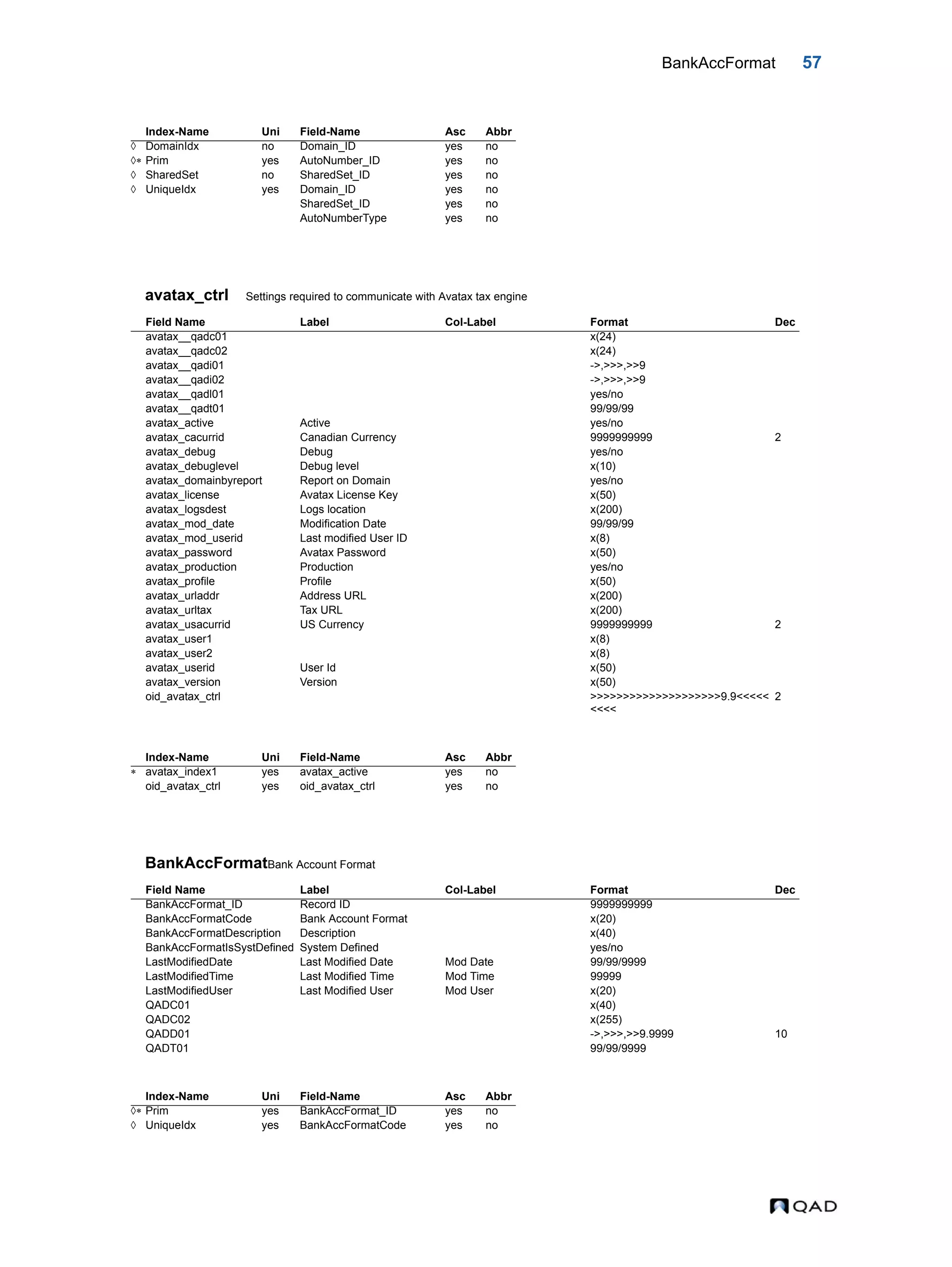 BankAccFormat 57 avatax_ctrl Settings required to communicate with Avatax tax engine BankAccFormatBank Account Format Index-Name Uni Field-Name Asc Abbr  DomainIdx no Domain_ID yes no  Prim yes AutoNumber_ID yes no  SharedSet no SharedSet_ID yes no  UniqueIdx yes Domain_ID yes no SharedSet_ID yes no AutoNumberType yes no Field Name Label Col-Label Format Dec avatax__qadc01 x(24) avatax__qadc02 x(24) avatax__qadi01 ->,>>>,>>9 avatax__qadi02 ->,>>>,>>9 avatax__qadl01 yes/no avatax__qadt01 99/99/99 avatax_active Active yes/no avatax_cacurrid Canadian Currency 9999999999 2 avatax_debug Debug yes/no avatax_debuglevel Debug level x(10) avatax_domainbyreport Report on Domain yes/no avatax_license Avatax License Key x(50) avatax_logsdest Logs location x(200) avatax_mod_date Modification Date 99/99/99 avatax_mod_userid Last modified User ID x(8) avatax_password Avatax Password x(50) avatax_production Production yes/no avatax_profile Profile x(50) avatax_urladdr Address URL x(200) avatax_urltax Tax URL x(200) avatax_usacurrid US Currency 9999999999 2 avatax_user1 x(8) avatax_user2 x(8) avatax_userid User Id x(50) avatax_version Version x(50) oid_avatax_ctrl >>>>>>>>>>>>>>>>>>>>9.9<<<<< <<<< 2 Index-Name Uni Field-Name Asc Abbr  avatax_index1 yes avatax_active yes no oid_avatax_ctrl yes oid_avatax_ctrl yes no Field Name Label Col-Label Format Dec BankAccFormat_ID Record ID 9999999999 BankAccFormatCode Bank Account Format x(20) BankAccFormatDescription Description x(40) BankAccFormatIsSystDefined System Defined yes/no LastModifiedDate Last Modified Date Mod Date 99/99/9999 LastModifiedTime Last Modified Time Mod Time 99999 LastModifiedUser Last Modified User Mod User x(20) QADC01 x(40) QADC02 x(255) QADD01 ->,>>>,>>9.9999 10 QADT01 99/99/9999 Index-Name Uni Field-Name Asc Abbr  Prim yes BankAccFormat_ID yes no  UniqueIdx yes BankAccFormatCode yes no 
