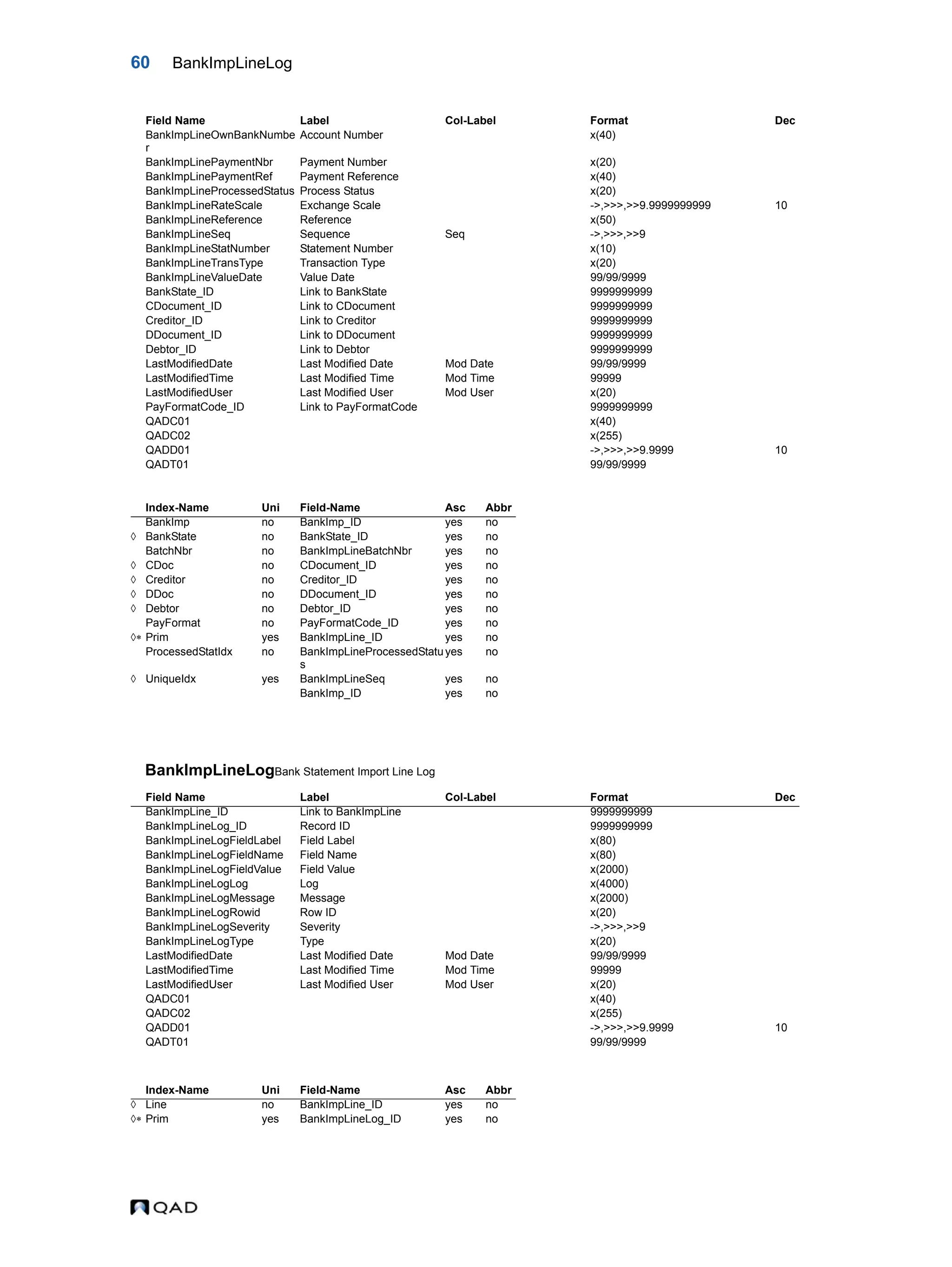 60 BankImpLineLog BankImpLineLogBank Statement Import Line Log BankImpLineOwnBankNumbe r Account Number x(40) BankImpLinePaymentNbr Payment Number x(20) BankImpLinePaymentRef Payment Reference x(40) BankImpLineProcessedStatus Process Status x(20) BankImpLineRateScale Exchange Scale ->,>>>,>>9.9999999999 10 BankImpLineReference Reference x(50) BankImpLineSeq Sequence Seq ->,>>>,>>9 BankImpLineStatNumber Statement Number x(10) BankImpLineTransType Transaction Type x(20) BankImpLineValueDate Value Date 99/99/9999 BankState_ID Link to BankState 9999999999 CDocument_ID Link to CDocument 9999999999 Creditor_ID Link to Creditor 9999999999 DDocument_ID Link to DDocument 9999999999 Debtor_ID Link to Debtor 9999999999 LastModifiedDate Last Modified Date Mod Date 99/99/9999 LastModifiedTime Last Modified Time Mod Time 99999 LastModifiedUser Last Modified User Mod User x(20) PayFormatCode_ID Link to PayFormatCode 9999999999 QADC01 x(40) QADC02 x(255) QADD01 ->,>>>,>>9.9999 10 QADT01 99/99/9999 Index-Name Uni Field-Name Asc Abbr BankImp no BankImp_ID yes no  BankState no BankState_ID yes no BatchNbr no BankImpLineBatchNbr yes no  CDoc no CDocument_ID yes no  Creditor no Creditor_ID yes no  DDoc no DDocument_ID yes no  Debtor no Debtor_ID yes no PayFormat no PayFormatCode_ID yes no  Prim yes BankImpLine_ID yes no ProcessedStatIdx no BankImpLineProcessedStatu s yes no  UniqueIdx yes BankImpLineSeq yes no BankImp_ID yes no Field Name Label Col-Label Format Dec BankImpLine_ID Link to BankImpLine 9999999999 BankImpLineLog_ID Record ID 9999999999 BankImpLineLogFieldLabel Field Label x(80) BankImpLineLogFieldName Field Name x(80) BankImpLineLogFieldValue Field Value x(2000) BankImpLineLogLog Log x(4000) BankImpLineLogMessage Message x(2000) BankImpLineLogRowid Row ID x(20) BankImpLineLogSeverity Severity ->,>>>,>>9 BankImpLineLogType Type x(20) LastModifiedDate Last Modified Date Mod Date 99/99/9999 LastModifiedTime Last Modified Time Mod Time 99999 LastModifiedUser Last Modified User Mod User x(20) QADC01 x(40) QADC02 x(255) QADD01 ->,>>>,>>9.9999 10 QADT01 99/99/9999 Index-Name Uni Field-Name Asc Abbr  Line no BankImpLine_ID yes no  Prim yes BankImpLineLog_ID yes no Field Name Label Col-Label Format Dec 