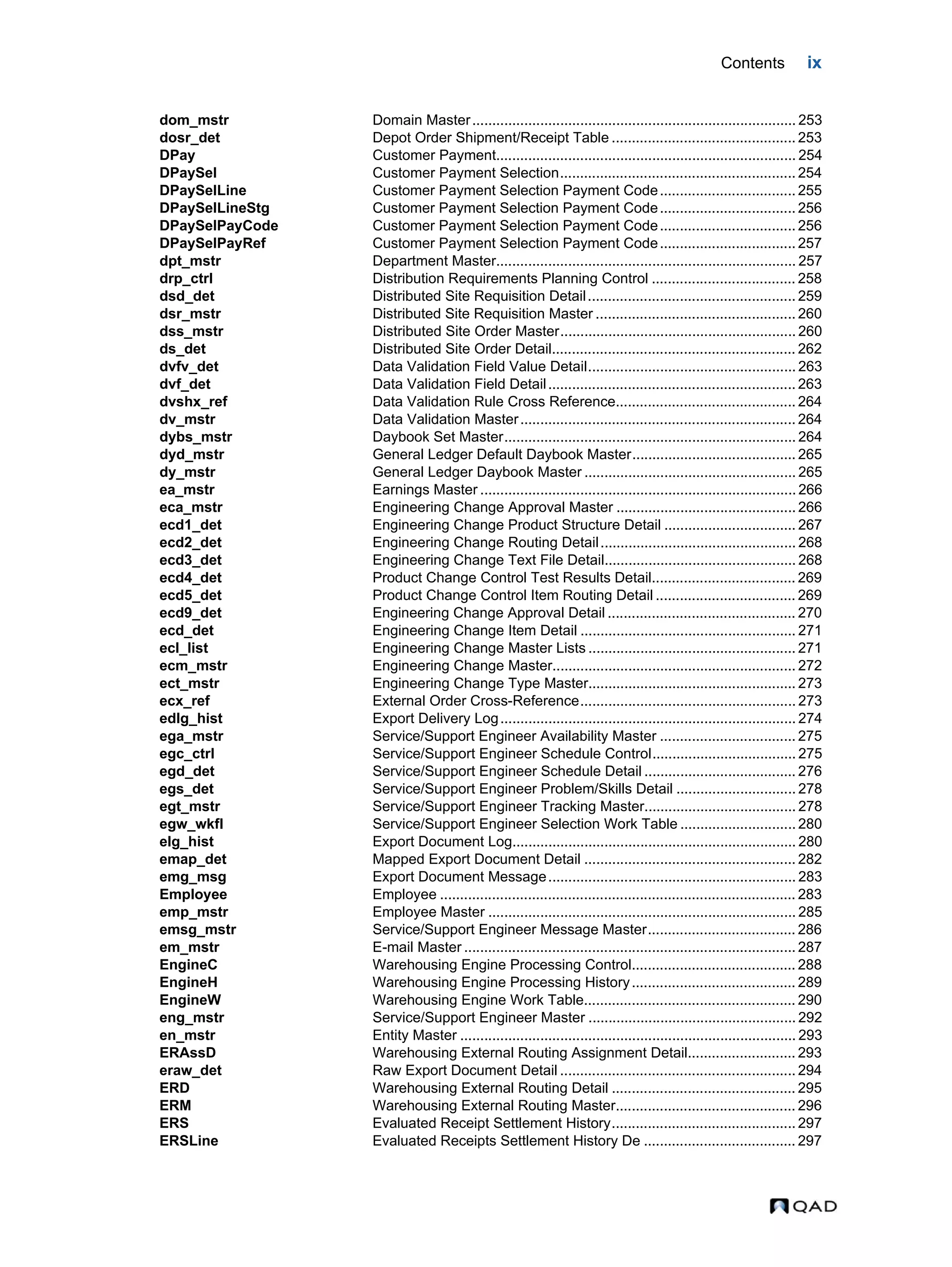 Contents ix dom_mstr Domain Master................................................................................. 253 dosr_det Depot Order Shipment/Receipt Table .............................................. 253 DPay Customer Payment........................................................................... 254 DPaySel Customer Payment Selection........................................................... 254 DPaySelLine Customer Payment Selection Payment Code.................................. 255 DPaySelLineStg Customer Payment Selection Payment Code.................................. 256 DPaySelPayCode Customer Payment Selection Payment Code.................................. 256 DPaySelPayRef Customer Payment Selection Payment Code.................................. 257 dpt_mstr Department Master........................................................................... 257 drp_ctrl Distribution Requirements Planning Control .................................... 258 dsd_det Distributed Site Requisition Detail.................................................... 259 dsr_mstr Distributed Site Requisition Master .................................................. 260 dss_mstr Distributed Site Order Master........................................................... 260 ds_det Distributed Site Order Detail............................................................. 262 dvfv_det Data Validation Field Value Detail.................................................... 263 dvf_det Data Validation Field Detail.............................................................. 263 dvshx_ref Data Validation Rule Cross Reference............................................. 264 dv_mstr Data Validation Master..................................................................... 264 dybs_mstr Daybook Set Master......................................................................... 264 dyd_mstr General Ledger Default Daybook Master......................................... 265 dy_mstr General Ledger Daybook Master ..................................................... 265 ea_mstr Earnings Master ............................................................................... 266 eca_mstr Engineering Change Approval Master ............................................. 266 ecd1_det Engineering Change Product Structure Detail ................................. 267 ecd2_det Engineering Change Routing Detail................................................. 268 ecd3_det Engineering Change Text File Detail................................................ 268 ecd4_det Product Change Control Test Results Detail.................................... 269 ecd5_det Product Change Control Item Routing Detail ................................... 269 ecd9_det Engineering Change Approval Detail ............................................... 270 ecd_det Engineering Change Item Detail ...................................................... 271 ecl_list Engineering Change Master Lists .................................................... 271 ecm_mstr Engineering Change Master............................................................. 272 ect_mstr Engineering Change Type Master.................................................... 273 ecx_ref External Order Cross-Reference...................................................... 273 edlg_hist Export Delivery Log.......................................................................... 274 ega_mstr Service/Support Engineer Availability Master .................................. 275 egc_ctrl Service/Support Engineer Schedule Control.................................... 275 egd_det Service/Support Engineer Schedule Detail ...................................... 276 egs_det Service/Support Engineer Problem/Skills Detail .............................. 278 egt_mstr Service/Support Engineer Tracking Master...................................... 278 egw_wkfl Service/Support Engineer Selection Work Table ............................. 280 elg_hist Export Document Log....................................................................... 280 emap_det Mapped Export Document Detail ..................................................... 282 emg_msg Export Document Message.............................................................. 283 Employee Employee ......................................................................................... 283 emp_mstr Employee Master ............................................................................. 285 emsg_mstr Service/Support Engineer Message Master..................................... 286 em_mstr E-mail Master ................................................................................... 287 EngineC Warehousing Engine Processing Control......................................... 288 EngineH Warehousing Engine Processing History......................................... 289 EngineW Warehousing Engine Work Table..................................................... 290 eng_mstr Service/Support Engineer Master .................................................... 292 en_mstr Entity Master .................................................................................... 293 ERAssD Warehousing External Routing Assignment Detail........................... 293 eraw_det Raw Export Document Detail ........................................................... 294 ERD Warehousing External Routing Detail .............................................. 295 ERM Warehousing External Routing Master............................................. 296 ERS Evaluated Receipt Settlement History.............................................. 297 ERSLine Evaluated Receipts Settlement History De ...................................... 297 