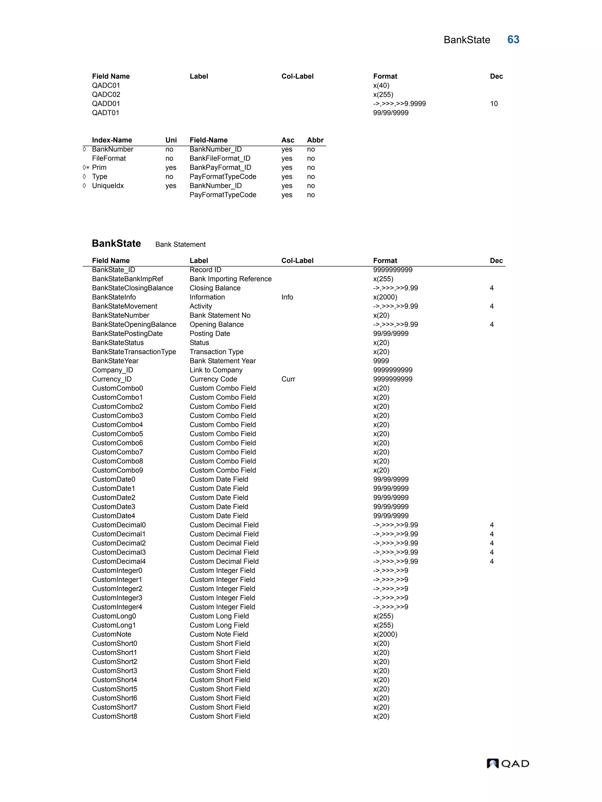 BankState 63 BankState Bank Statement QADC01 x(40) QADC02 x(255) QADD01 ->,>>>,>>9.9999 10 QADT01 99/99/9999 Index-Name Uni Field-Name Asc Abbr  BankNumber no BankNumber_ID yes no FileFormat no BankFileFormat_ID yes no  Prim yes BankPayFormat_ID yes no  Type no PayFormatTypeCode yes no  UniqueIdx yes BankNumber_ID yes no PayFormatTypeCode yes no Field Name Label Col-Label Format Dec BankState_ID Record ID 9999999999 BankStateBankImpRef Bank Importing Reference x(255) BankStateClosingBalance Closing Balance ->,>>>,>>9.99 4 BankStateInfo Information Info x(2000) BankStateMovement Activity ->,>>>,>>9.99 4 BankStateNumber Bank Statement No x(20) BankStateOpeningBalance Opening Balance ->,>>>,>>9.99 4 BankStatePostingDate Posting Date 99/99/9999 BankStateStatus Status x(20) BankStateTransactionType Transaction Type x(20) BankStateYear Bank Statement Year 9999 Company_ID Link to Company 9999999999 Currency_ID Currency Code Curr 9999999999 CustomCombo0 Custom Combo Field x(20) CustomCombo1 Custom Combo Field x(20) CustomCombo2 Custom Combo Field x(20) CustomCombo3 Custom Combo Field x(20) CustomCombo4 Custom Combo Field x(20) CustomCombo5 Custom Combo Field x(20) CustomCombo6 Custom Combo Field x(20) CustomCombo7 Custom Combo Field x(20) CustomCombo8 Custom Combo Field x(20) CustomCombo9 Custom Combo Field x(20) CustomDate0 Custom Date Field 99/99/9999 CustomDate1 Custom Date Field 99/99/9999 CustomDate2 Custom Date Field 99/99/9999 CustomDate3 Custom Date Field 99/99/9999 CustomDate4 Custom Date Field 99/99/9999 CustomDecimal0 Custom Decimal Field ->,>>>,>>9.99 4 CustomDecimal1 Custom Decimal Field ->,>>>,>>9.99 4 CustomDecimal2 Custom Decimal Field ->,>>>,>>9.99 4 CustomDecimal3 Custom Decimal Field ->,>>>,>>9.99 4 CustomDecimal4 Custom Decimal Field ->,>>>,>>9.99 4 CustomInteger0 Custom Integer Field ->,>>>,>>9 CustomInteger1 Custom Integer Field ->,>>>,>>9 CustomInteger2 Custom Integer Field ->,>>>,>>9 CustomInteger3 Custom Integer Field ->,>>>,>>9 CustomInteger4 Custom Integer Field ->,>>>,>>9 CustomLong0 Custom Long Field x(255) CustomLong1 Custom Long Field x(255) CustomNote Custom Note Field x(2000) CustomShort0 Custom Short Field x(20) CustomShort1 Custom Short Field x(20) CustomShort2 Custom Short Field x(20) CustomShort3 Custom Short Field x(20) CustomShort4 Custom Short Field x(20) CustomShort5 Custom Short Field x(20) CustomShort6 Custom Short Field x(20) CustomShort7 Custom Short Field x(20) CustomShort8 Custom Short Field x(20) Field Name Label Col-Label Format Dec 