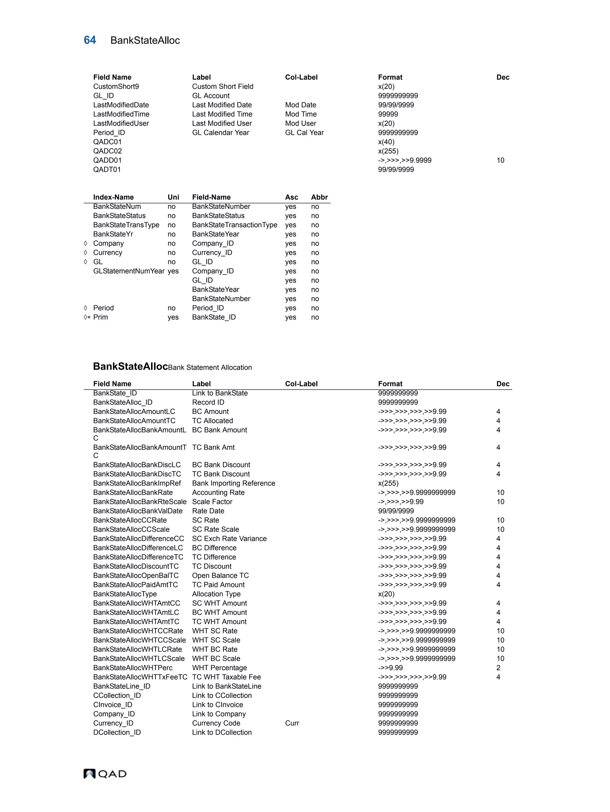 64 BankStateAlloc BankStateAllocBank Statement Allocation CustomShort9 Custom Short Field x(20) GL_ID GL Account 9999999999 LastModifiedDate Last Modified Date Mod Date 99/99/9999 LastModifiedTime Last Modified Time Mod Time 99999 LastModifiedUser Last Modified User Mod User x(20) Period_ID GL Calendar Year GL Cal Year 9999999999 QADC01 x(40) QADC02 x(255) QADD01 ->,>>>,>>9.9999 10 QADT01 99/99/9999 Index-Name Uni Field-Name Asc Abbr BankStateNum no BankStateNumber yes no BankStateStatus no BankStateStatus yes no BankStateTransType no BankStateTransactionType yes no BankStateYr no BankStateYear yes no  Company no Company_ID yes no  Currency no Currency_ID yes no  GL no GL_ID yes no GLStatementNumYear yes Company_ID yes no GL_ID yes no BankStateYear yes no BankStateNumber yes no  Period no Period_ID yes no  Prim yes BankState_ID yes no Field Name Label Col-Label Format Dec BankState_ID Link to BankState 9999999999 BankStateAlloc_ID Record ID 9999999999 BankStateAllocAmountLC BC Amount ->>>,>>>,>>>,>>9.99 4 BankStateAllocAmountTC TC Allocated ->>>,>>>,>>>,>>9.99 4 BankStateAllocBankAmountL C BC Bank Amount ->>>,>>>,>>>,>>9.99 4 BankStateAllocBankAmountT C TC Bank Amt ->>>,>>>,>>>,>>9.99 4 BankStateAllocBankDiscLC BC Bank Discount ->>>,>>>,>>>,>>9.99 4 BankStateAllocBankDiscTC TC Bank Discount ->>>,>>>,>>>,>>9.99 4 BankStateAllocBankImpRef Bank Importing Reference x(255) BankStateAllocBankRate Accounting Rate ->,>>>,>>9.9999999999 10 BankStateAllocBankRteScale Scale Factor ->,>>>,>>9.99 10 BankStateAllocBankValDate Rate Date 99/99/9999 BankStateAllocCCRate SC Rate ->,>>>,>>9.9999999999 10 BankStateAllocCCScale SC Rate Scale ->,>>>,>>9.9999999999 10 BankStateAllocDifferenceCC SC Exch Rate Variance ->>>,>>>,>>>,>>9.99 4 BankStateAllocDifferenceLC BC Difference ->>>,>>>,>>>,>>9.99 4 BankStateAllocDifferenceTC TC Difference ->>>,>>>,>>>,>>9.99 4 BankStateAllocDiscountTC TC Discount ->>>,>>>,>>>,>>9.99 4 BankStateAllocOpenBalTC Open Balance TC ->>>,>>>,>>>,>>9.99 4 BankStateAllocPaidAmtTC TC Paid Amount ->>>,>>>,>>>,>>9.99 4 BankStateAllocType Allocation Type x(20) BankStateAllocWHTAmtCC SC WHT Amount ->>>,>>>,>>>,>>9.99 4 BankStateAllocWHTAmtLC BC WHT Amount ->>>,>>>,>>>,>>9.99 4 BankStateAllocWHTAmtTC TC WHT Amount ->>>,>>>,>>>,>>9.99 4 BankStateAllocWHTCCRate WHT SC Rate ->,>>>,>>9.9999999999 10 BankStateAllocWHTCCScale WHT SC Scale ->,>>>,>>9.9999999999 10 BankStateAllocWHTLCRate WHT BC Rate ->,>>>,>>9.9999999999 10 BankStateAllocWHTLCScale WHT BC Scale ->,>>>,>>9.9999999999 10 BankStateAllocWHTPerc WHT Percentage ->>9.99 2 BankStateAllocWHTTxFeeTC TC WHT Taxable Fee ->>>,>>>,>>>,>>9.99 4 BankStateLine_ID Link to BankStateLine 9999999999 CCollection_ID Link to CCollection 9999999999 CInvoice_ID Link to CInvoice 9999999999 Company_ID Link to Company 9999999999 Currency_ID Currency Code Curr 9999999999 DCollection_ID Link to DCollection 9999999999 Field Name Label Col-Label Format Dec 