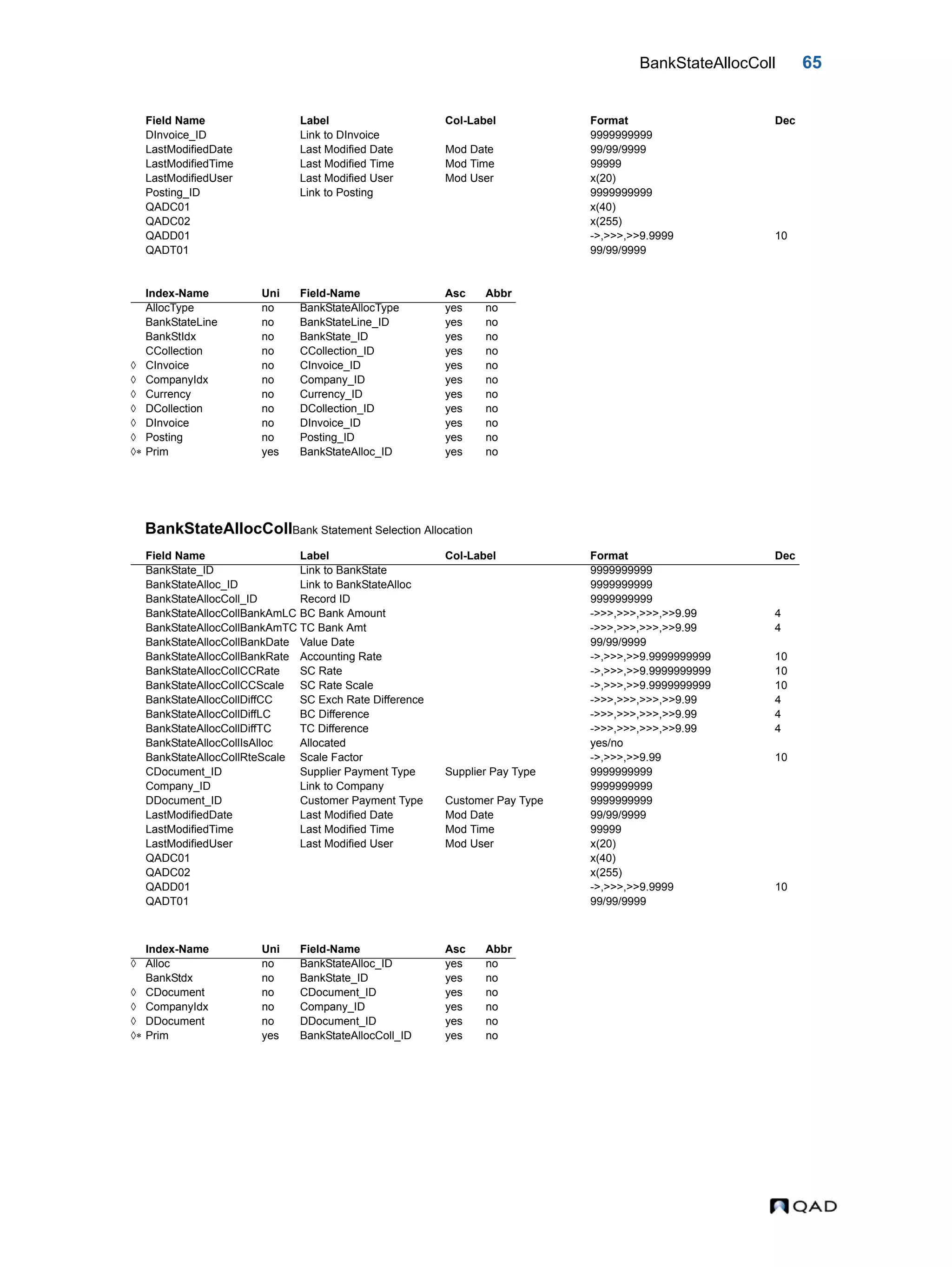 BankStateAllocColl 65 BankStateAllocCollBank Statement Selection Allocation DInvoice_ID Link to DInvoice 9999999999 LastModifiedDate Last Modified Date Mod Date 99/99/9999 LastModifiedTime Last Modified Time Mod Time 99999 LastModifiedUser Last Modified User Mod User x(20) Posting_ID Link to Posting 9999999999 QADC01 x(40) QADC02 x(255) QADD01 ->,>>>,>>9.9999 10 QADT01 99/99/9999 Index-Name Uni Field-Name Asc Abbr AllocType no BankStateAllocType yes no BankStateLine no BankStateLine_ID yes no BankStIdx no BankState_ID yes no CCollection no CCollection_ID yes no  CInvoice no CInvoice_ID yes no  CompanyIdx no Company_ID yes no  Currency no Currency_ID yes no  DCollection no DCollection_ID yes no  DInvoice no DInvoice_ID yes no  Posting no Posting_ID yes no  Prim yes BankStateAlloc_ID yes no Field Name Label Col-Label Format Dec BankState_ID Link to BankState 9999999999 BankStateAlloc_ID Link to BankStateAlloc 9999999999 BankStateAllocColl_ID Record ID 9999999999 BankStateAllocCollBankAmLC BC Bank Amount ->>>,>>>,>>>,>>9.99 4 BankStateAllocCollBankAmTC TC Bank Amt ->>>,>>>,>>>,>>9.99 4 BankStateAllocCollBankDate Value Date 99/99/9999 BankStateAllocCollBankRate Accounting Rate ->,>>>,>>9.9999999999 10 BankStateAllocCollCCRate SC Rate ->,>>>,>>9.9999999999 10 BankStateAllocCollCCScale SC Rate Scale ->,>>>,>>9.9999999999 10 BankStateAllocCollDiffCC SC Exch Rate Difference ->>>,>>>,>>>,>>9.99 4 BankStateAllocCollDiffLC BC Difference ->>>,>>>,>>>,>>9.99 4 BankStateAllocCollDiffTC TC Difference ->>>,>>>,>>>,>>9.99 4 BankStateAllocCollIsAlloc Allocated yes/no BankStateAllocCollRteScale Scale Factor ->,>>>,>>9.99 10 CDocument_ID Supplier Payment Type Supplier Pay Type 9999999999 Company_ID Link to Company 9999999999 DDocument_ID Customer Payment Type Customer Pay Type 9999999999 LastModifiedDate Last Modified Date Mod Date 99/99/9999 LastModifiedTime Last Modified Time Mod Time 99999 LastModifiedUser Last Modified User Mod User x(20) QADC01 x(40) QADC02 x(255) QADD01 ->,>>>,>>9.9999 10 QADT01 99/99/9999 Index-Name Uni Field-Name Asc Abbr  Alloc no BankStateAlloc_ID yes no BankStdx no BankState_ID yes no  CDocument no CDocument_ID yes no  CompanyIdx no Company_ID yes no  DDocument no DDocument_ID yes no  Prim yes BankStateAllocColl_ID yes no Field Name Label Col-Label Format Dec 