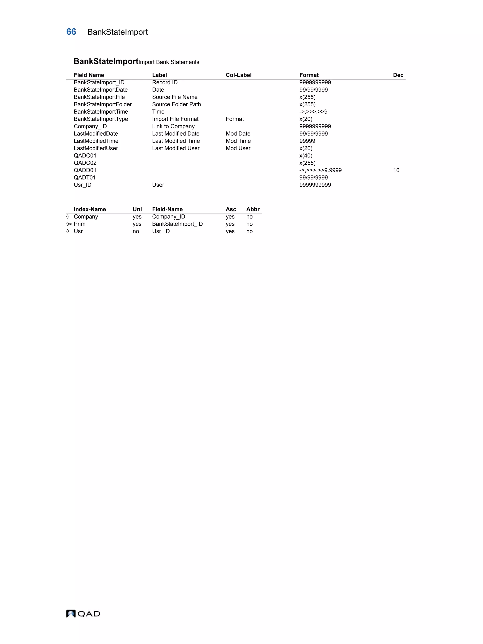 66 BankStateImport BankStateImportImport Bank Statements Field Name Label Col-Label Format Dec BankStateImport_ID Record ID 9999999999 BankStateImportDate Date 99/99/9999 BankStateImportFile Source File Name x(255) BankStateImportFolder Source Folder Path x(255) BankStateImportTime Time ->,>>>,>>9 BankStateImportType Import File Format Format x(20) Company_ID Link to Company 9999999999 LastModifiedDate Last Modified Date Mod Date 99/99/9999 LastModifiedTime Last Modified Time Mod Time 99999 LastModifiedUser Last Modified User Mod User x(20) QADC01 x(40) QADC02 x(255) QADD01 ->,>>>,>>9.9999 10 QADT01 99/99/9999 Usr_ID User 9999999999 Index-Name Uni Field-Name Asc Abbr  Company yes Company_ID yes no  Prim yes BankStateImport_ID yes no  Usr no Usr_ID yes no 