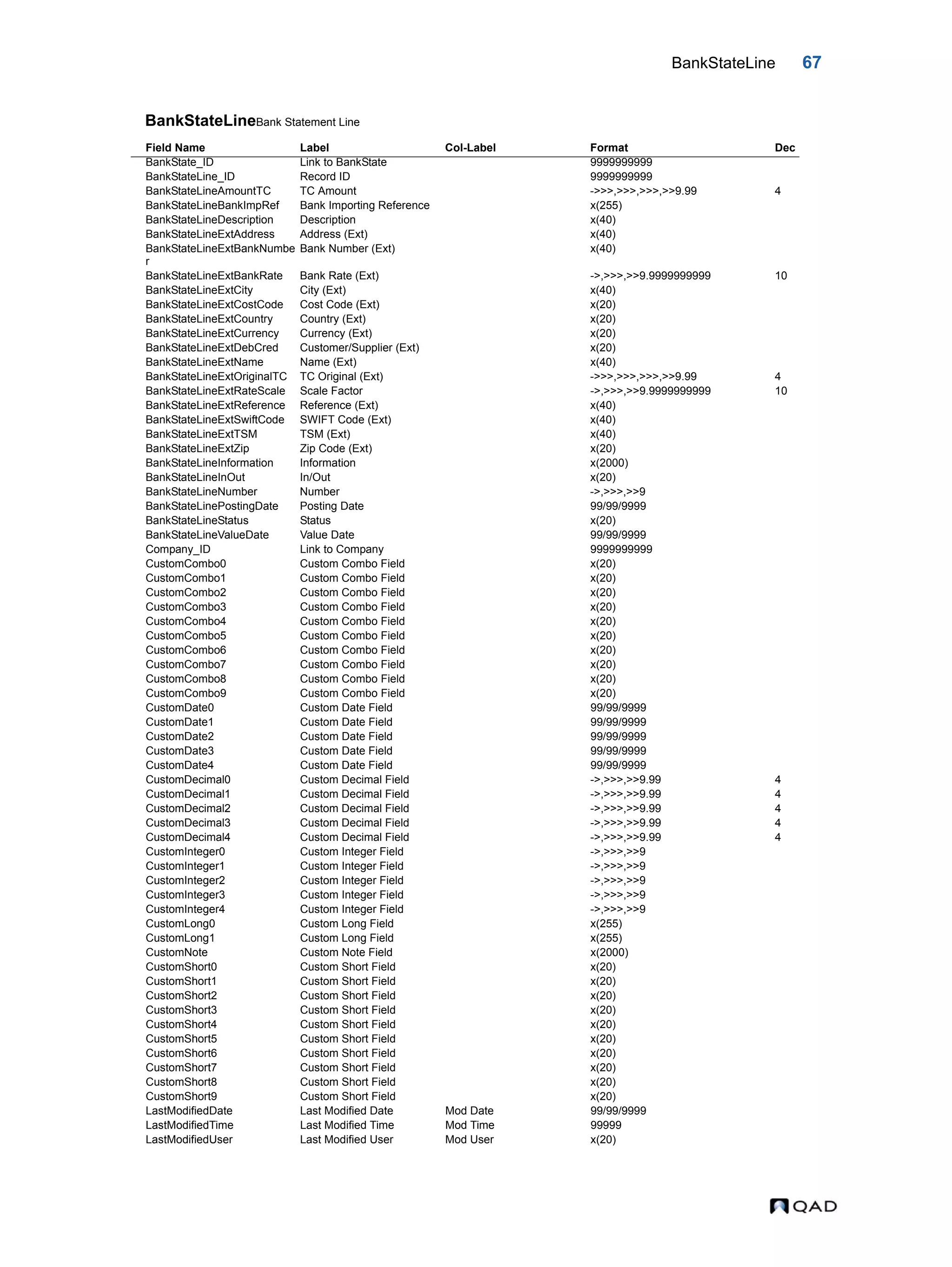 BankStateLine 67 BankStateLineBank Statement Line Field Name Label Col-Label Format Dec BankState_ID Link to BankState 9999999999 BankStateLine_ID Record ID 9999999999 BankStateLineAmountTC TC Amount ->>>,>>>,>>>,>>9.99 4 BankStateLineBankImpRef Bank Importing Reference x(255) BankStateLineDescription Description x(40) BankStateLineExtAddress Address (Ext) x(40) BankStateLineExtBankNumbe r Bank Number (Ext) x(40) BankStateLineExtBankRate Bank Rate (Ext) ->,>>>,>>9.9999999999 10 BankStateLineExtCity City (Ext) x(40) BankStateLineExtCostCode Cost Code (Ext) x(20) BankStateLineExtCountry Country (Ext) x(20) BankStateLineExtCurrency Currency (Ext) x(20) BankStateLineExtDebCred Customer/Supplier (Ext) x(20) BankStateLineExtName Name (Ext) x(40) BankStateLineExtOriginalTC TC Original (Ext) ->>>,>>>,>>>,>>9.99 4 BankStateLineExtRateScale Scale Factor ->,>>>,>>9.9999999999 10 BankStateLineExtReference Reference (Ext) x(40) BankStateLineExtSwiftCode SWIFT Code (Ext) x(40) BankStateLineExtTSM TSM (Ext) x(40) BankStateLineExtZip Zip Code (Ext) x(20) BankStateLineInformation Information x(2000) BankStateLineInOut In/Out x(20) BankStateLineNumber Number ->,>>>,>>9 BankStateLinePostingDate Posting Date 99/99/9999 BankStateLineStatus Status x(20) BankStateLineValueDate Value Date 99/99/9999 Company_ID Link to Company 9999999999 CustomCombo0 Custom Combo Field x(20) CustomCombo1 Custom Combo Field x(20) CustomCombo2 Custom Combo Field x(20) CustomCombo3 Custom Combo Field x(20) CustomCombo4 Custom Combo Field x(20) CustomCombo5 Custom Combo Field x(20) CustomCombo6 Custom Combo Field x(20) CustomCombo7 Custom Combo Field x(20) CustomCombo8 Custom Combo Field x(20) CustomCombo9 Custom Combo Field x(20) CustomDate0 Custom Date Field 99/99/9999 CustomDate1 Custom Date Field 99/99/9999 CustomDate2 Custom Date Field 99/99/9999 CustomDate3 Custom Date Field 99/99/9999 CustomDate4 Custom Date Field 99/99/9999 CustomDecimal0 Custom Decimal Field ->,>>>,>>9.99 4 CustomDecimal1 Custom Decimal Field ->,>>>,>>9.99 4 CustomDecimal2 Custom Decimal Field ->,>>>,>>9.99 4 CustomDecimal3 Custom Decimal Field ->,>>>,>>9.99 4 CustomDecimal4 Custom Decimal Field ->,>>>,>>9.99 4 CustomInteger0 Custom Integer Field ->,>>>,>>9 CustomInteger1 Custom Integer Field ->,>>>,>>9 CustomInteger2 Custom Integer Field ->,>>>,>>9 CustomInteger3 Custom Integer Field ->,>>>,>>9 CustomInteger4 Custom Integer Field ->,>>>,>>9 CustomLong0 Custom Long Field x(255) CustomLong1 Custom Long Field x(255) CustomNote Custom Note Field x(2000) CustomShort0 Custom Short Field x(20) CustomShort1 Custom Short Field x(20) CustomShort2 Custom Short Field x(20) CustomShort3 Custom Short Field x(20) CustomShort4 Custom Short Field x(20) CustomShort5 Custom Short Field x(20) CustomShort6 Custom Short Field x(20) CustomShort7 Custom Short Field x(20) CustomShort8 Custom Short Field x(20) CustomShort9 Custom Short Field x(20) LastModifiedDate Last Modified Date Mod Date 99/99/9999 LastModifiedTime Last Modified Time Mod Time 99999 LastModifiedUser Last Modified User Mod User x(20) 