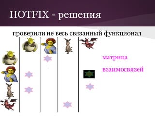 HOTFIX - решения
проверили не весь связанный функционал


                          матрица
                          взаимосвязей
 