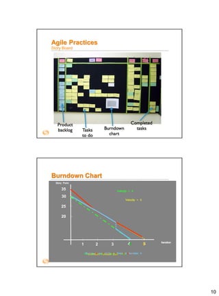 10
Agile Practices
Story Board
Story Point
25
30
Iteration
Velocity = 6
Velocity = 8
Estimated Release planVelocity increase: Release earlyAdd Requirement: Story point added
321
20
5544
Remove user story: to finish in iteration 4
Burndown Chart
35
 
