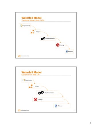 2
3
Waterfall Model
Traditional Model (since 1970)
Testing
Release
Implementation
Requirement
Design
4
Waterfall Model
Customized in Real Life
Testing
Release
Implementation
Requirement
Design
 