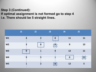 Step 3 (Continued):
If optimal assignment is not formed go to step 4
i.e. There should be 5 straight lines.
J1 J2 J3 J4 J5
W1 4 2 0 11 11
W2 3 0 0 9 13
W3 0 1 4 12 11
W4 3 5 1 0 0
W5 1 2 0 12 5
 
