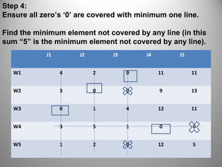 Step 4:
Ensure all zero’s ‘0’ are covered with minimum one line.
Find the minimum element not covered by any line (in this
sum “5” is the minimum element not covered by any line).
J1 J2 J3 J4 J5
W1 4 2 0 11 11
W2 3 0 0 9 13
W3 0 1 4 12 11
W4 3 5 1 0 0
W5 1 2 0 12 5
 