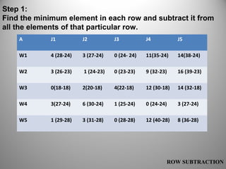 Step 1:
Find the minimum element in each row and subtract it from
all the elements of that particular row.
ROW SUBTRACTION
A J1 J2 J3 J4 J5
W1 4 (28-24) 3 (27-24) 0 (24- 24) 11(35-24) 14(38-24)
W2 3 (26-23) 1 (24-23) 0 (23-23) 9 (32-23) 16 (39-23)
W3 0(18-18) 2(20-18) 4(22-18) 12 (30-18) 14 (32-18)
W4 3(27-24) 6 (30-24) 1 (25-24) 0 (24-24) 3 (27-24)
W5 1 (29-28) 3 (31-28) 0 (28-28) 12 (40-28) 8 (36-28)
 