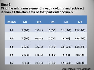 Step 2:
Find the minimum element in each column and subtract
it from all the elements of that particular column.
COLUMN SUBTRACTION
BRAND M1 M2 M3 M4 M5
B1 4 (4-0) 2 (3-1) 0 (0-0) 11 (11-0) 11 (14-3)
B2 3 (3-0) 0 (1-1) 0 (0-0) 9 (9-0) 13 (16-3)
B3 0 (0-0) 1 (2-1) 4 (4-0) 12 (12-0) 11 (14-3)
B4 3 (3-0) 5 (6-1) 1 (1-0) 0 (0-0) 0 (3-3)
B5 1(1-0) 2 (3-1) 0 (0-0) 12 (12-0) 5 (8-3)
 