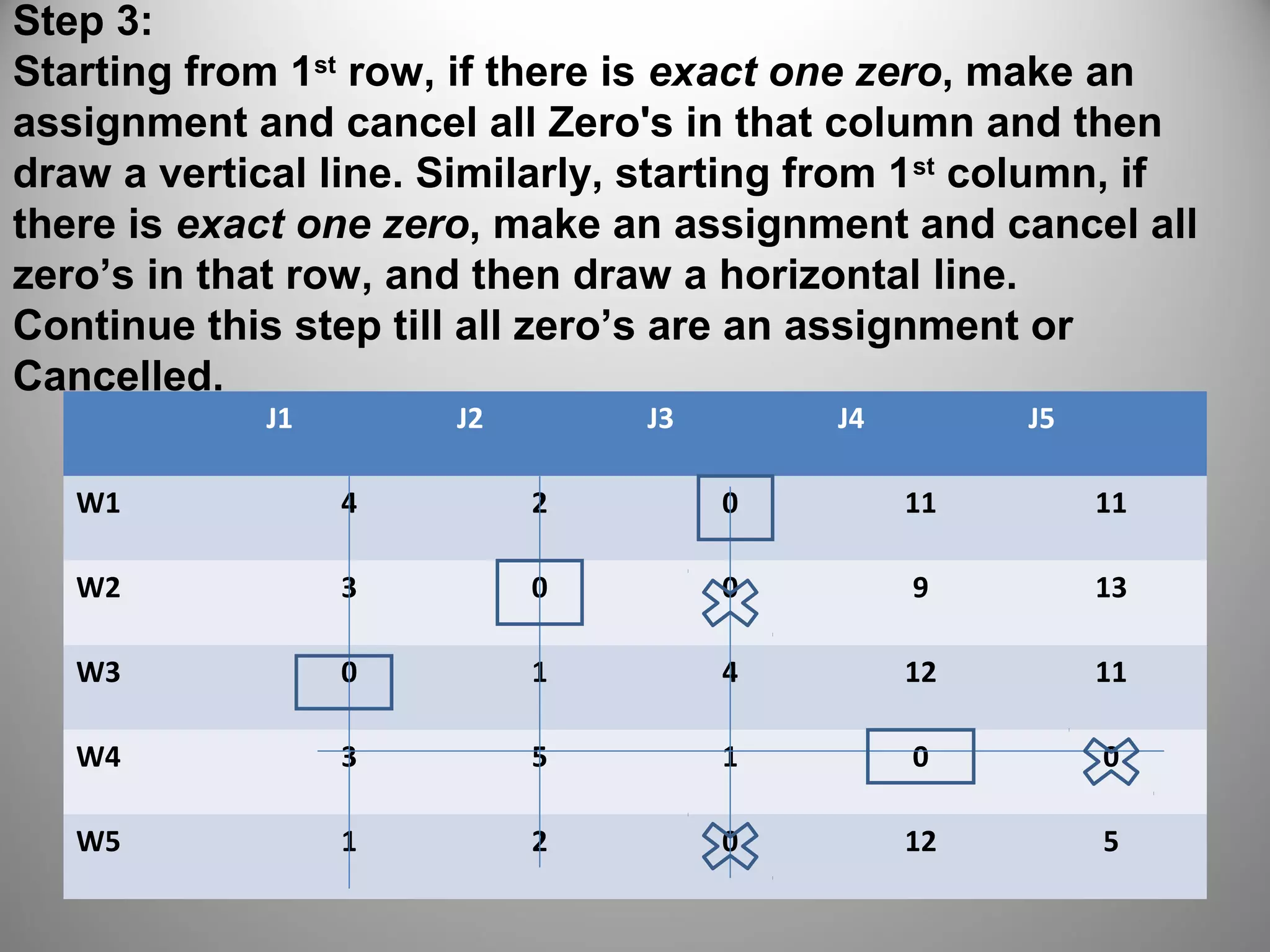 Step 3:
Starting from 1st
row, if there is exact one zero, make an
assignment and cancel all Zero's in that column and then
draw a vertical line. Similarly, starting from 1st
column, if
there is exact one zero, make an assignment and cancel all
zero’s in that row, and then draw a horizontal line.
Continue this step till all zero’s are an assignment or
Cancelled.
J1 J2 J3 J4 J5
W1 4 2 0 11 11
W2 3 0 0 9 13
W3 0 1 4 12 11
W4 3 5 1 0 0
W5 1 2 0 12 5
 