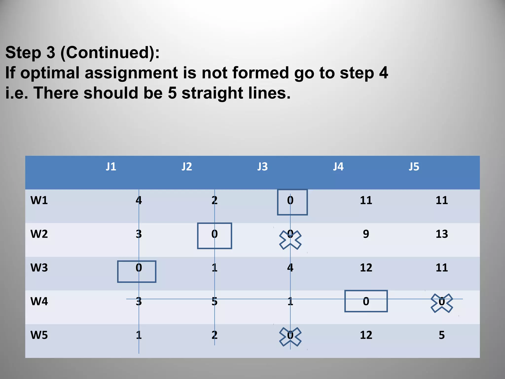 Step 3 (Continued):
If optimal assignment is not formed go to step 4
i.e. There should be 5 straight lines.
J1 J2 J3 J4 J5
W1 4 2 0 11 11
W2 3 0 0 9 13
W3 0 1 4 12 11
W4 3 5 1 0 0
W5 1 2 0 12 5
 