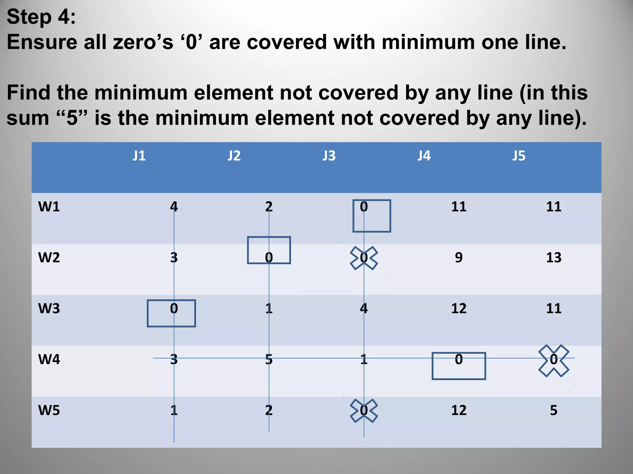 Step 4:
Ensure all zero’s ‘0’ are covered with minimum one line.
Find the minimum element not covered by any line (in this
sum “5” is the minimum element not covered by any line).
J1 J2 J3 J4 J5
W1 4 2 0 11 11
W2 3 0 0 9 13
W3 0 1 4 12 11
W4 3 5 1 0 0
W5 1 2 0 12 5
 