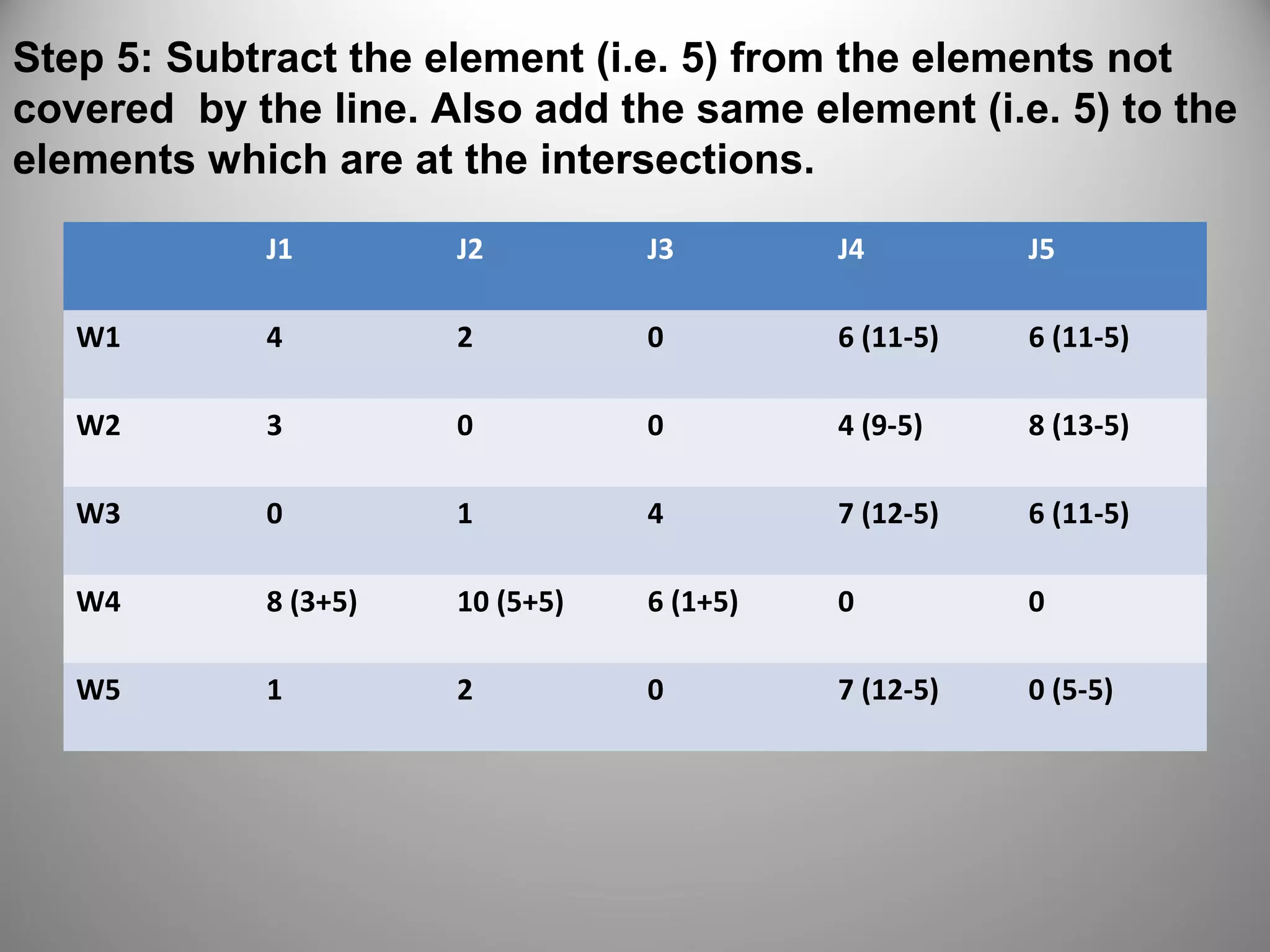 Step 5: Subtract the element (i.e. 5) from the elements not
covered by the line. Also add the same element (i.e. 5) to the
elements which are at the intersections.
J1 J2 J3 J4 J5
W1 4 2 0 6 (11-5) 6 (11-5)
W2 3 0 0 4 (9-5) 8 (13-5)
W3 0 1 4 7 (12-5) 6 (11-5)
W4 8 (3+5) 10 (5+5) 6 (1+5) 0 0
W5 1 2 0 7 (12-5) 0 (5-5)
 