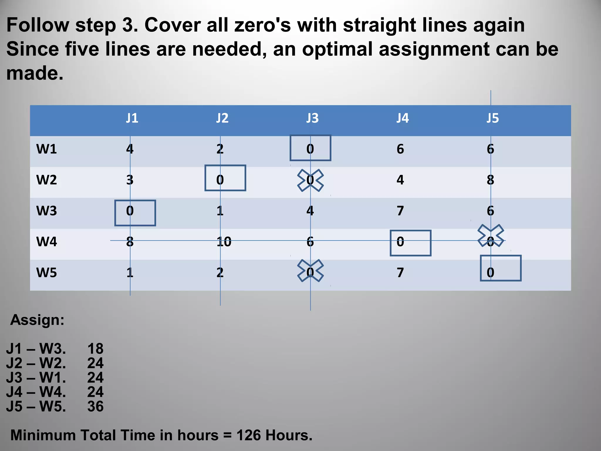 Follow step 3. Cover all zero's with straight lines again
Since five lines are needed, an optimal assignment can be
made.
Assign:
J1 – W3. 18
J2 – W2. 24
J3 – W1. 24
J4 – W4. 24
J5 – W5. 36
Minimum Total Time in hours = 126 Hours.
J1 J2 J3 J4 J5
W1 4 2 0 6 6
W2 3 0 0 4 8
W3 0 1 4 7 6
W4 8 10 6 0 0
W5 1 2 0 7 0
 