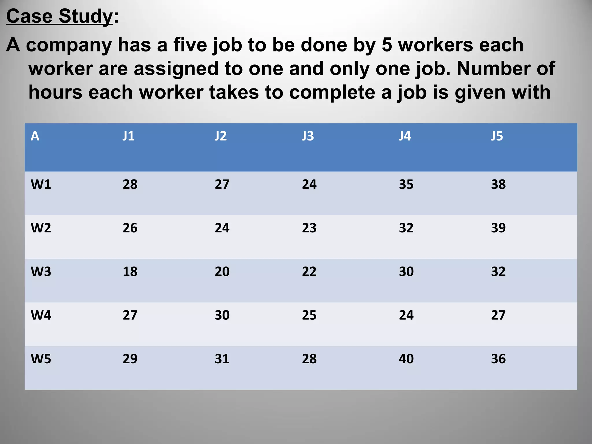 Case Study:
A company has a five job to be done by 5 workers each
worker are assigned to one and only one job. Number of
hours each worker takes to complete a job is given with
A J1 J2 J3 J4 J5
W1 28 27 24 35 38
W2 26 24 23 32 39
W3 18 20 22 30 32
W4 27 30 25 24 27
W5 29 31 28 40 36
 