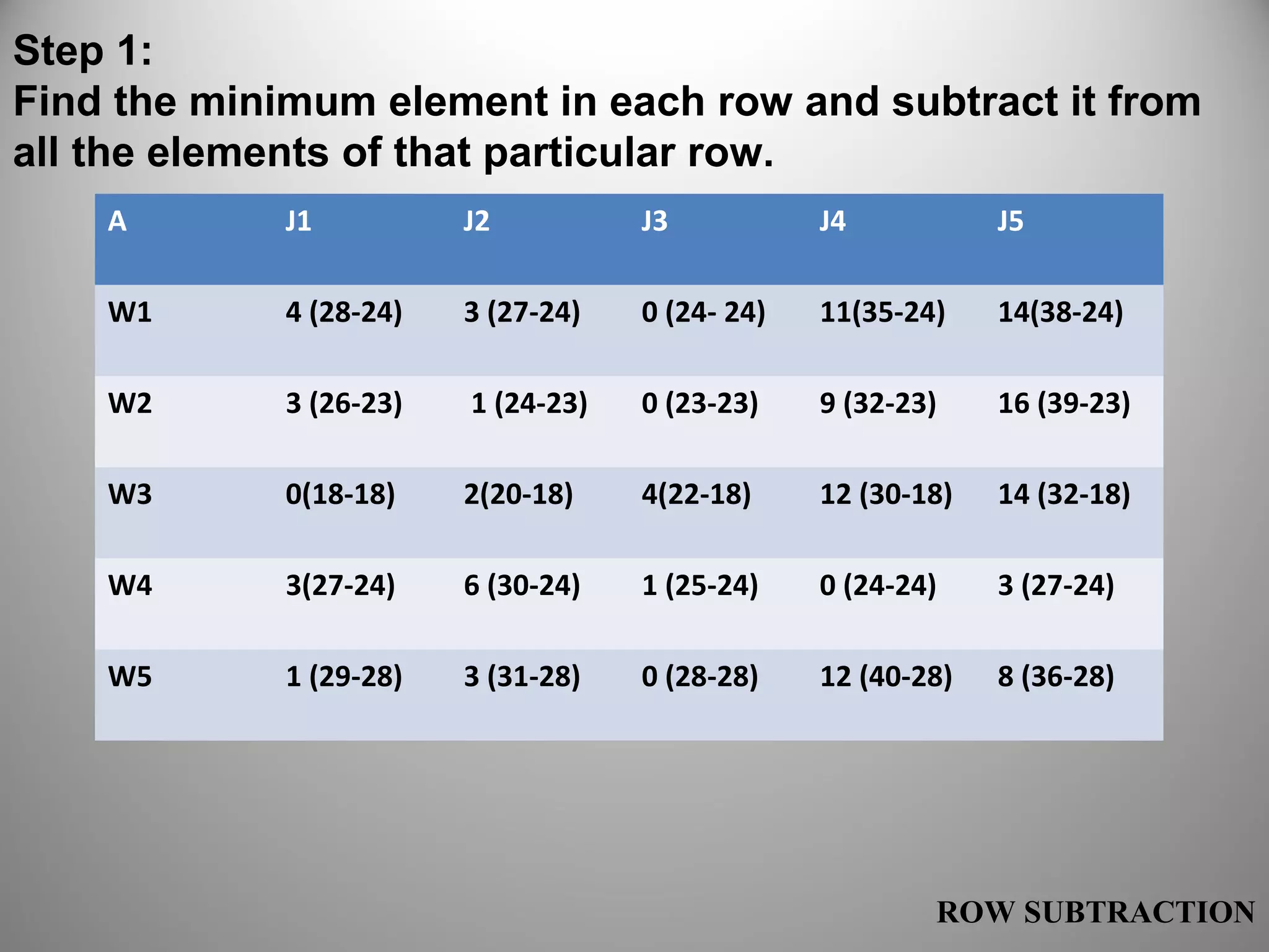 Step 1:
Find the minimum element in each row and subtract it from
all the elements of that particular row.
ROW SUBTRACTION
A J1 J2 J3 J4 J5
W1 4 (28-24) 3 (27-24) 0 (24- 24) 11(35-24) 14(38-24)
W2 3 (26-23) 1 (24-23) 0 (23-23) 9 (32-23) 16 (39-23)
W3 0(18-18) 2(20-18) 4(22-18) 12 (30-18) 14 (32-18)
W4 3(27-24) 6 (30-24) 1 (25-24) 0 (24-24) 3 (27-24)
W5 1 (29-28) 3 (31-28) 0 (28-28) 12 (40-28) 8 (36-28)
 