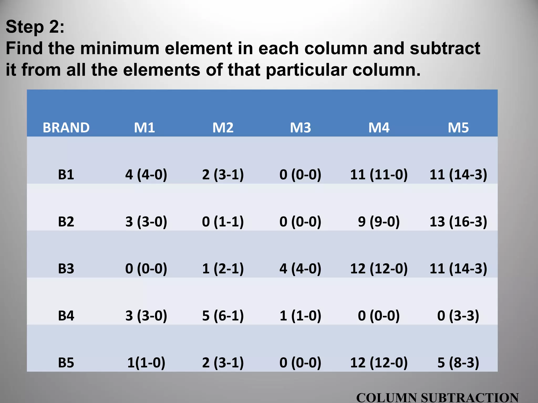 Step 2:
Find the minimum element in each column and subtract
it from all the elements of that particular column.
COLUMN SUBTRACTION
BRAND M1 M2 M3 M4 M5
B1 4 (4-0) 2 (3-1) 0 (0-0) 11 (11-0) 11 (14-3)
B2 3 (3-0) 0 (1-1) 0 (0-0) 9 (9-0) 13 (16-3)
B3 0 (0-0) 1 (2-1) 4 (4-0) 12 (12-0) 11 (14-3)
B4 3 (3-0) 5 (6-1) 1 (1-0) 0 (0-0) 0 (3-3)
B5 1(1-0) 2 (3-1) 0 (0-0) 12 (12-0) 5 (8-3)
 