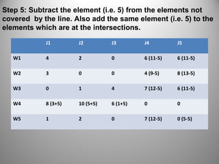 Step 5: Subtract the element (i.e. 5) from the elements not
covered by the line. Also add the same element (i.e. 5) to the
elements which are at the intersections.
J1 J2 J3 J4 J5
W1 4 2 0 6 (11-5) 6 (11-5)
W2 3 0 0 4 (9-5) 8 (13-5)
W3 0 1 4 7 (12-5) 6 (11-5)
W4 8 (3+5) 10 (5+5) 6 (1+5) 0 0
W5 1 2 0 7 (12-5) 0 (5-5)
 